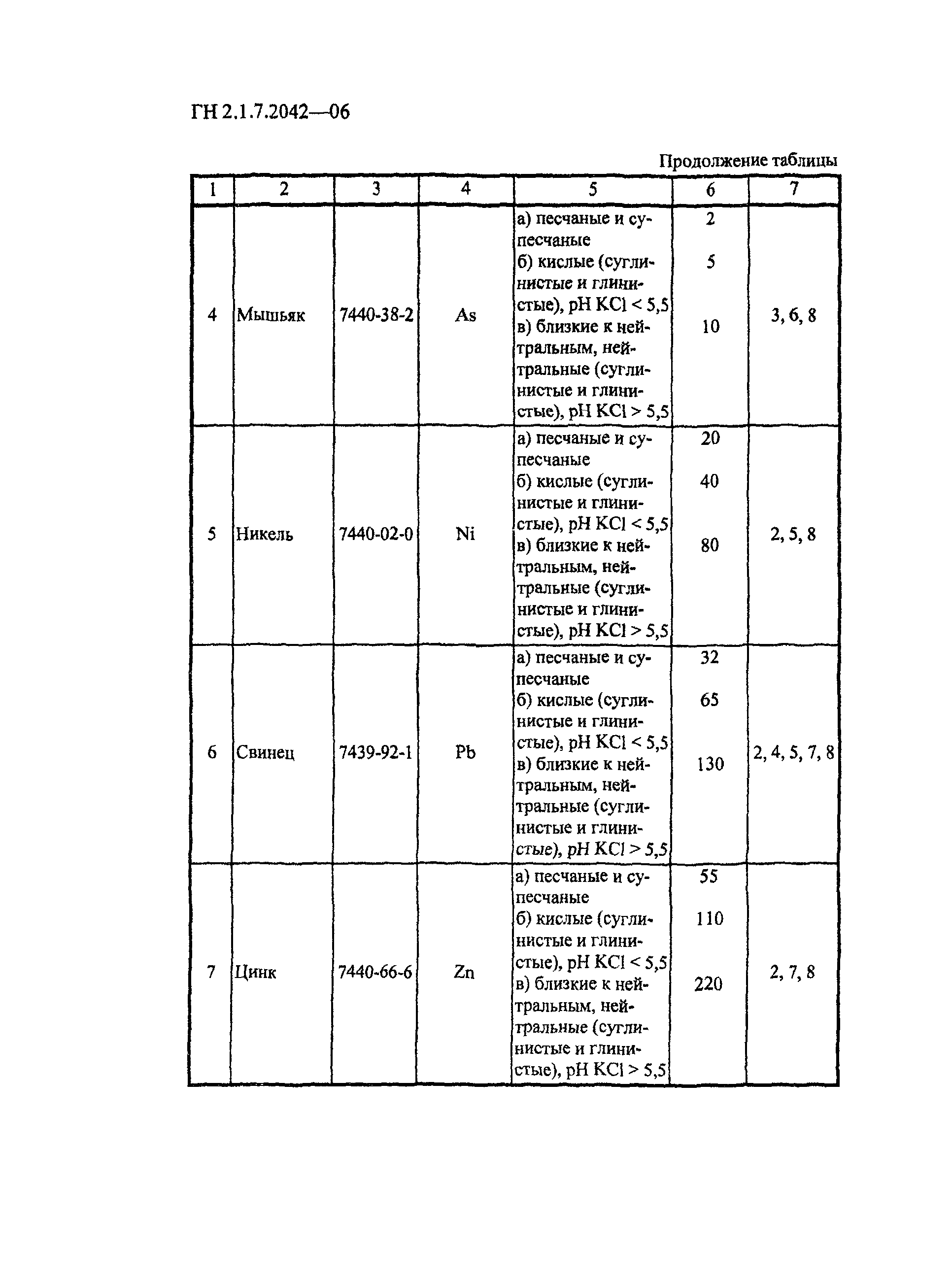 ГН 2.1.7.2042-06