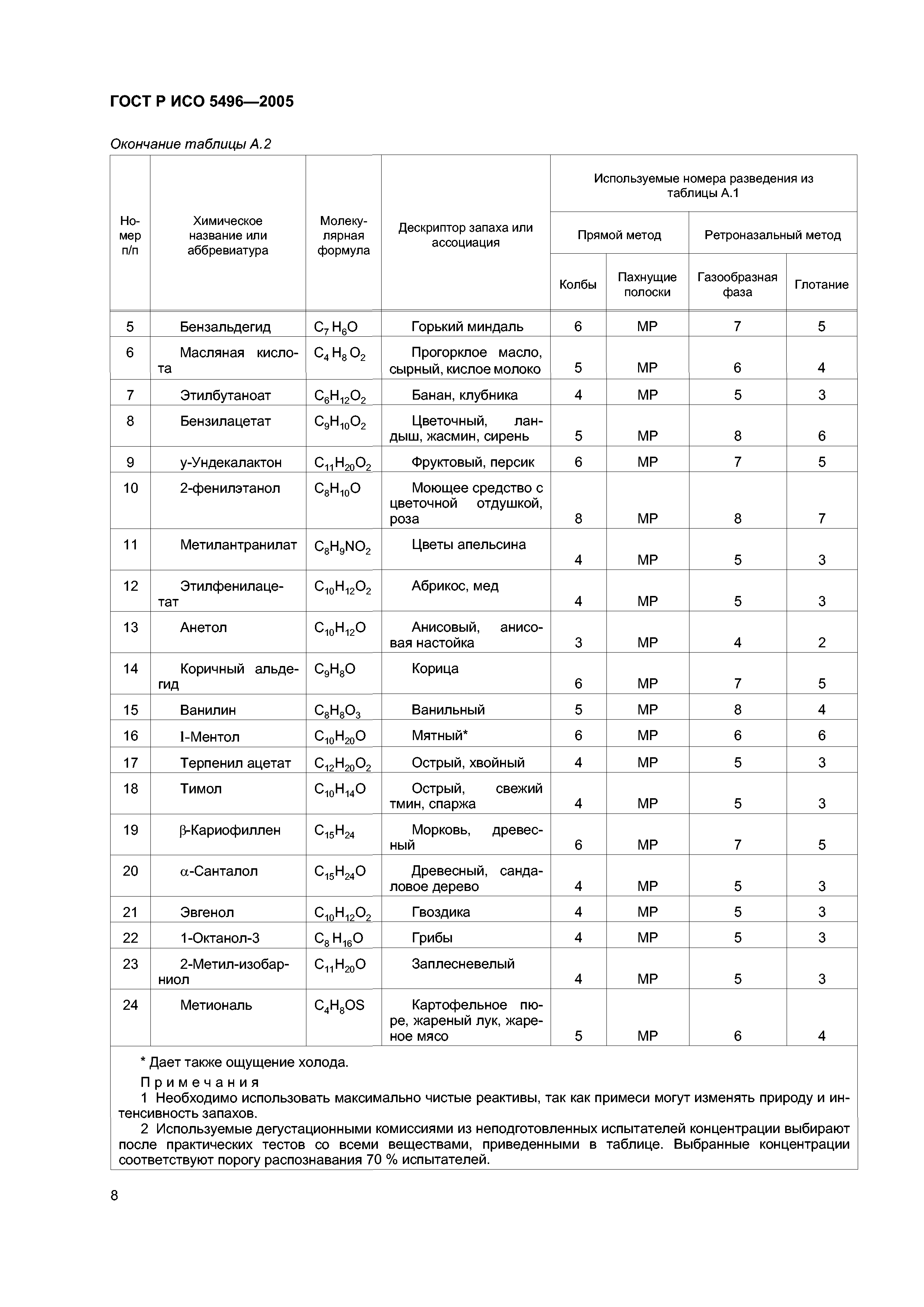 ГОСТ Р ИСО 5496-2005