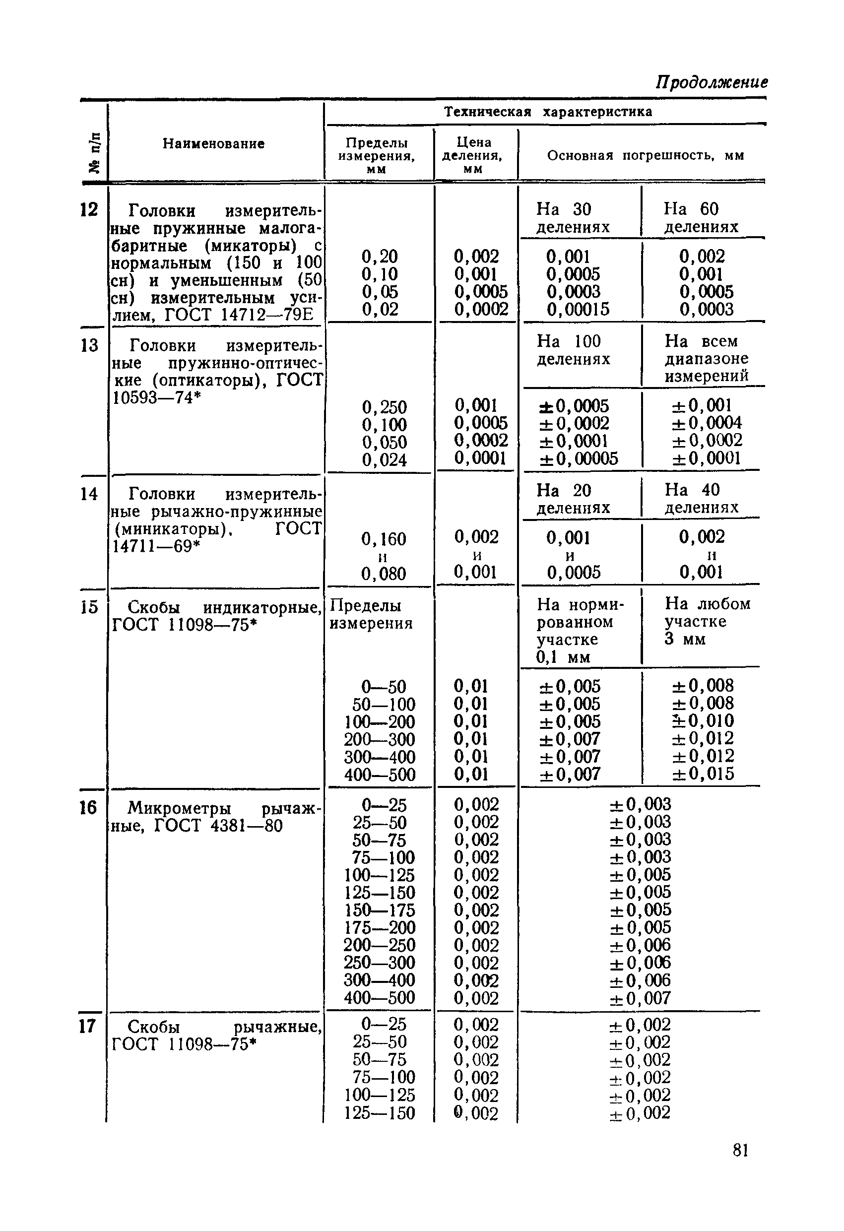 РД 50-98-86