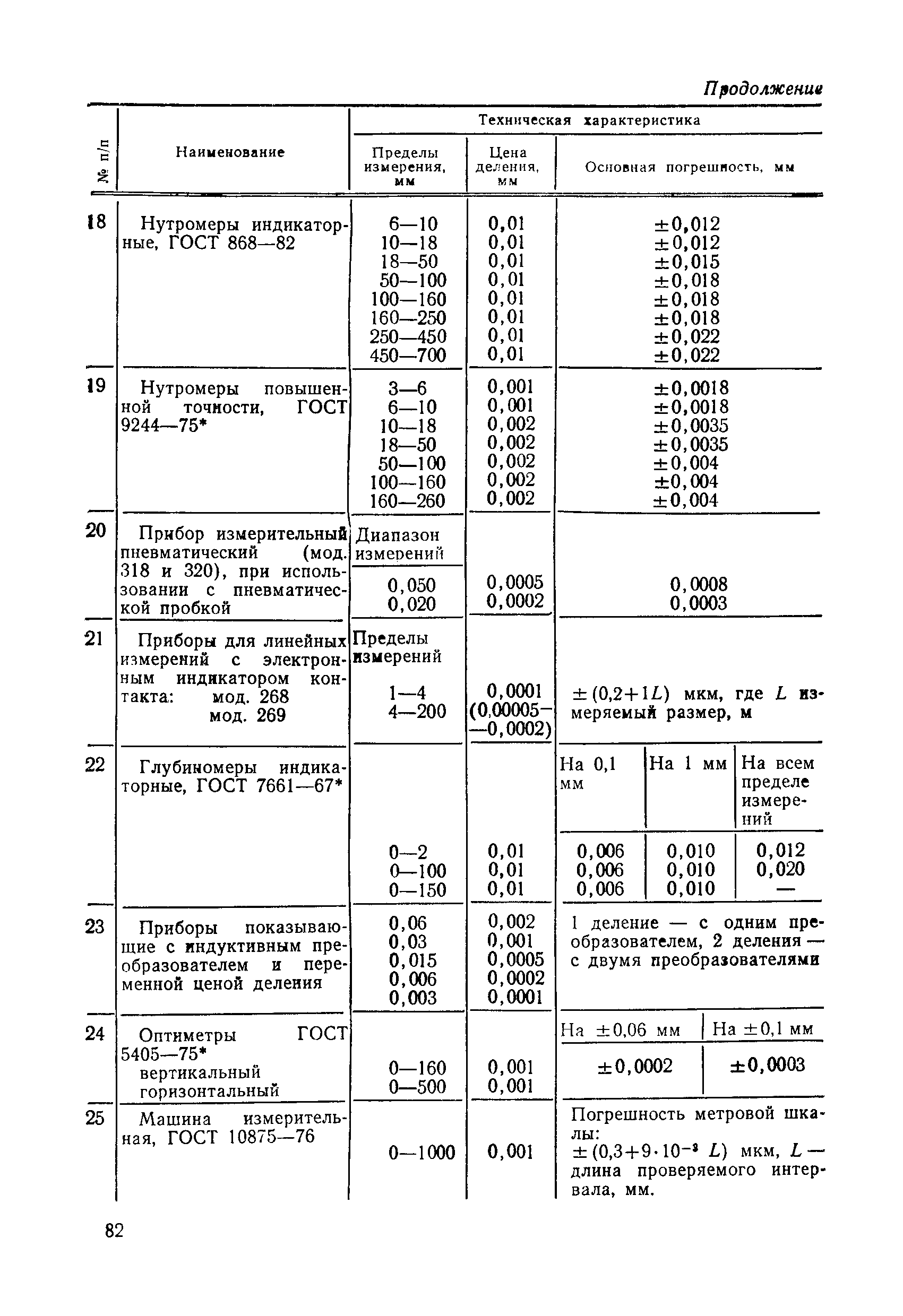 РД 50-98-86