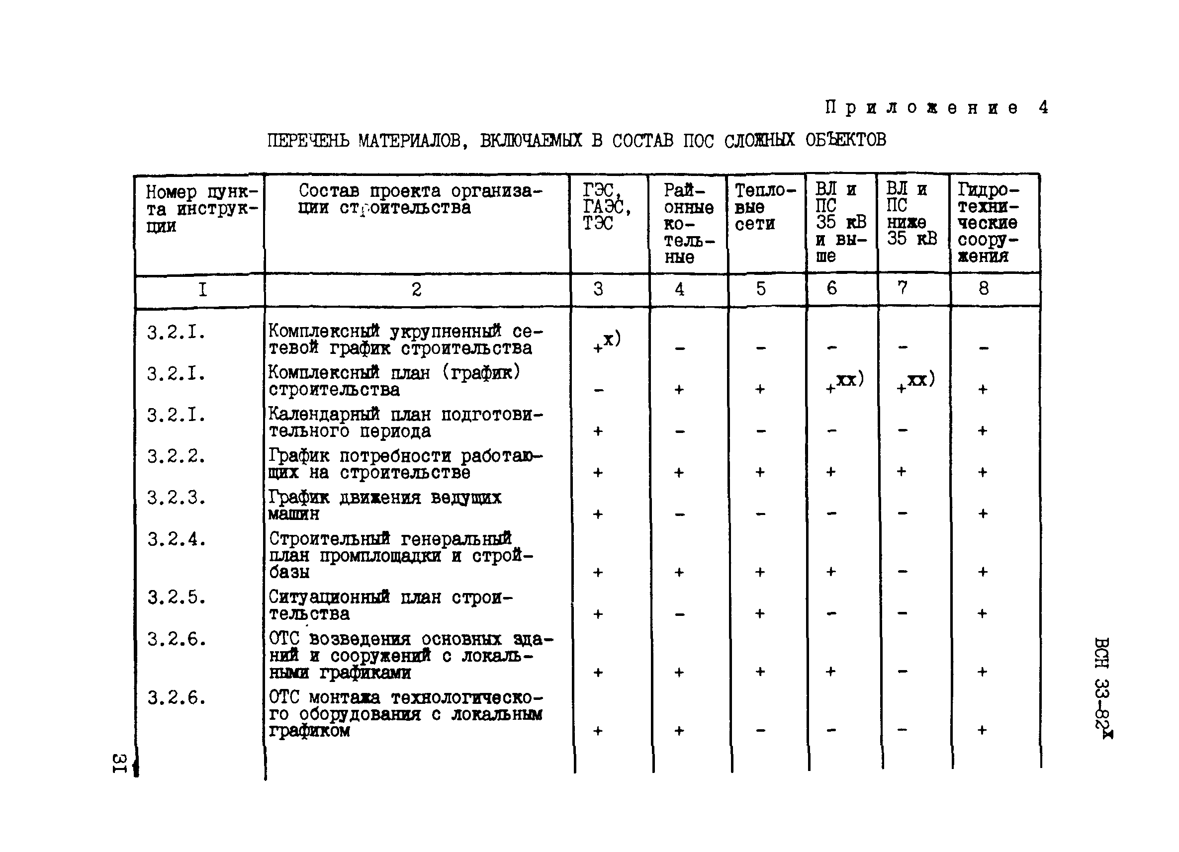 ВСН 33-82*