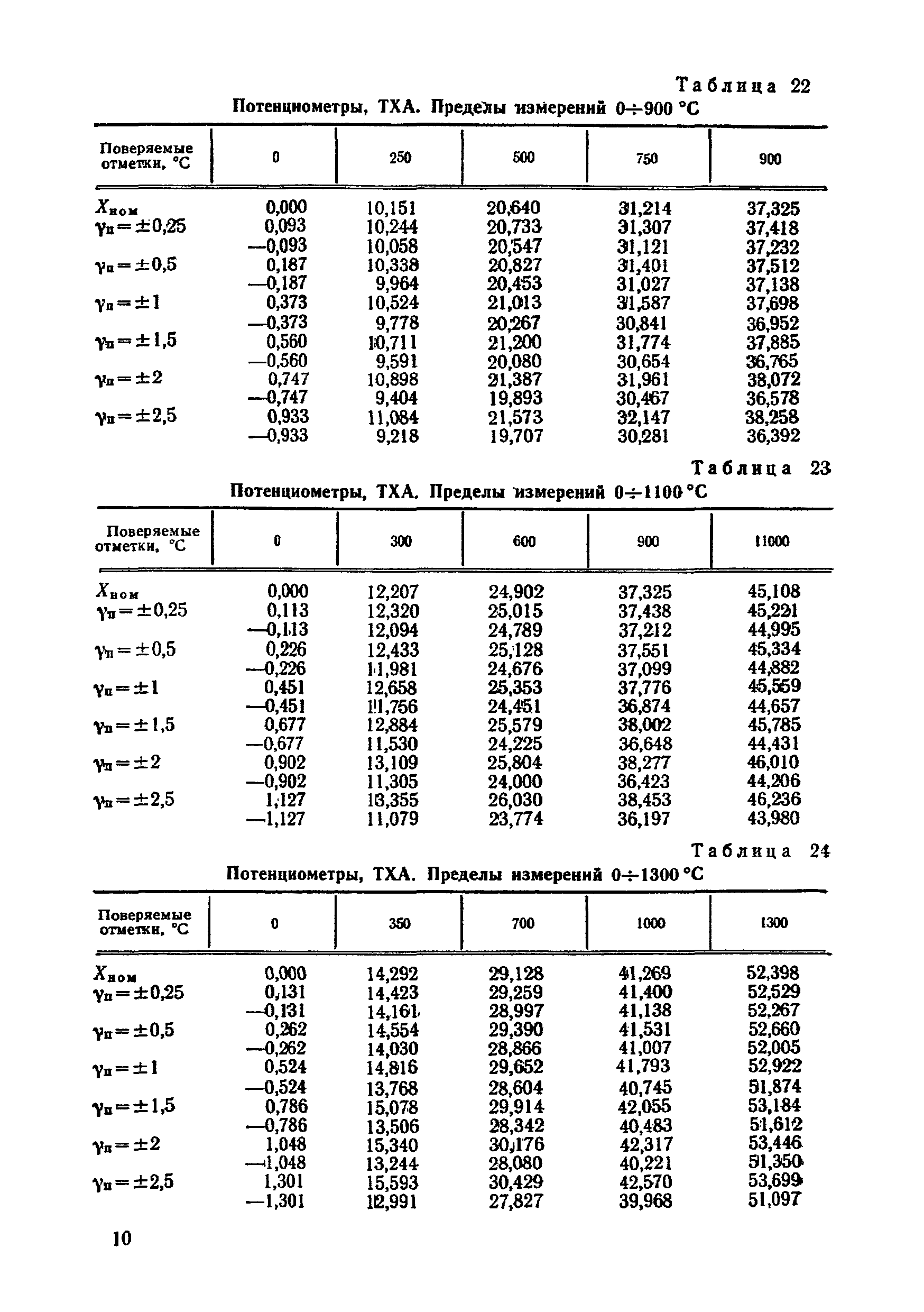 МИ 454-84