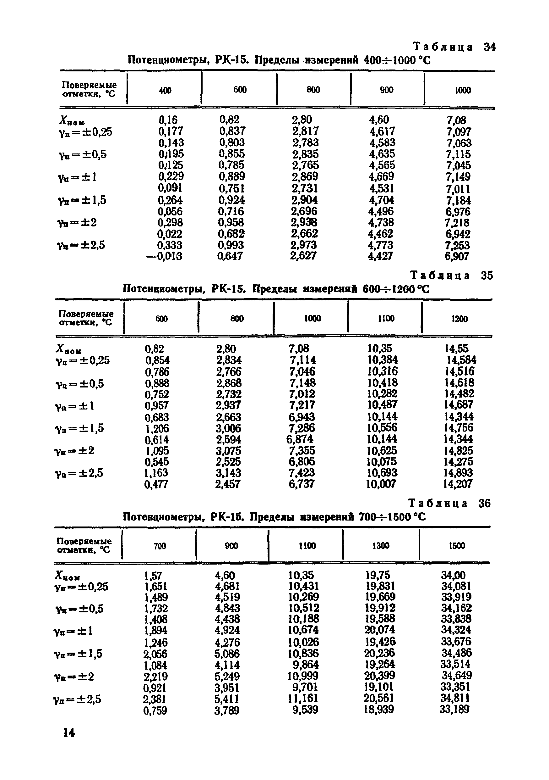 МИ 454-84