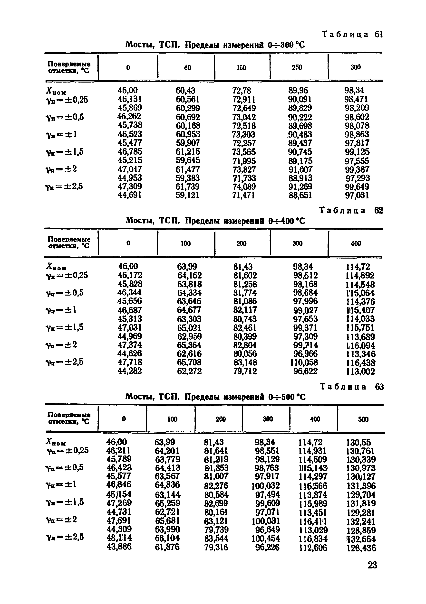 МИ 454-84