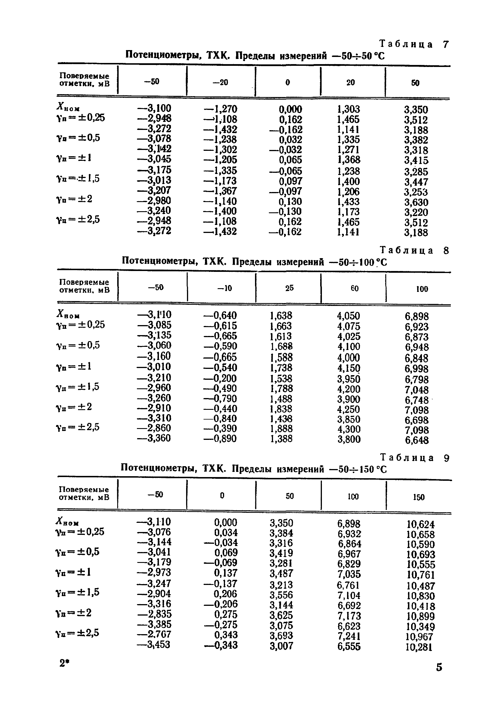 МИ 454-84