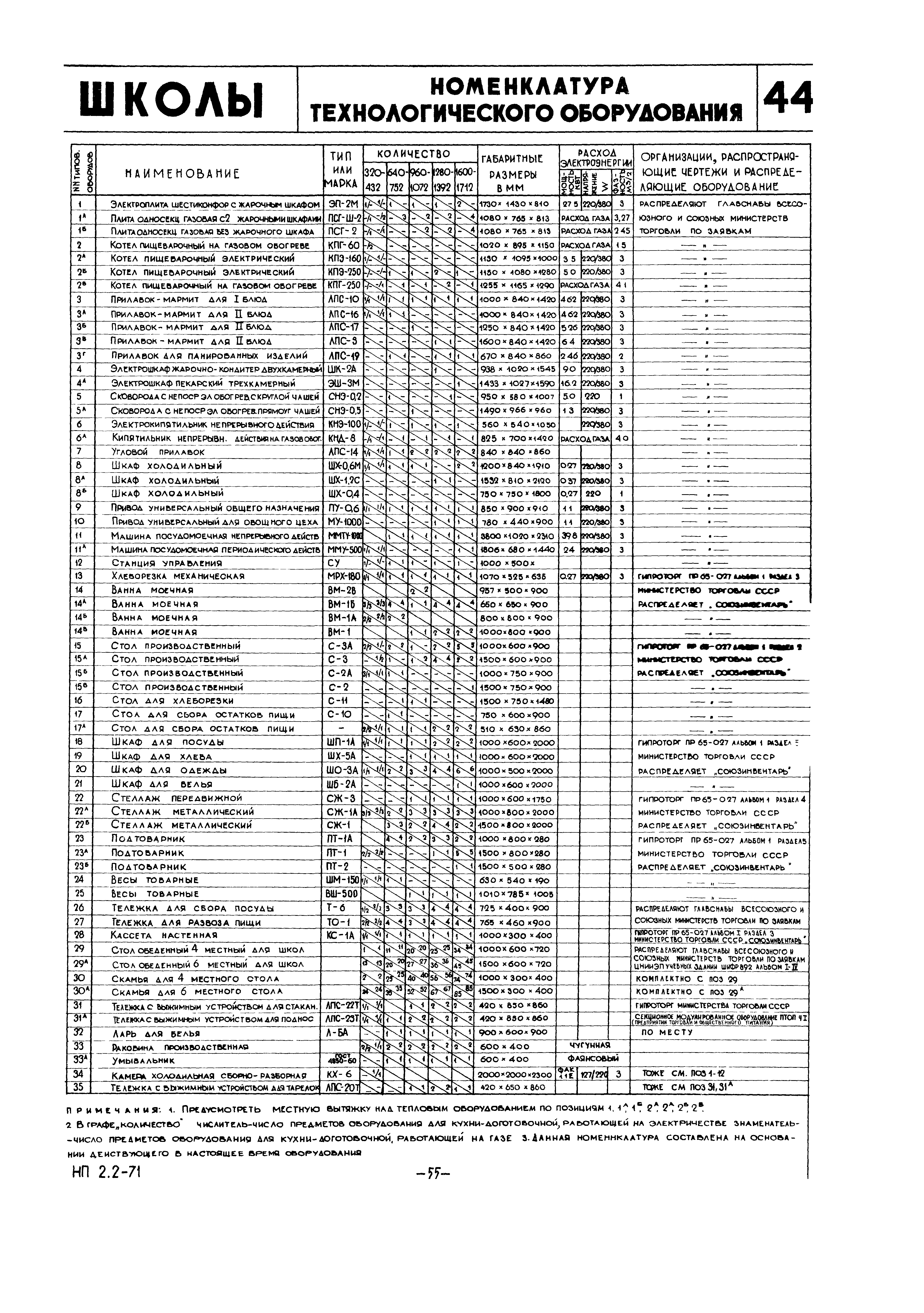 НП 2.2-71