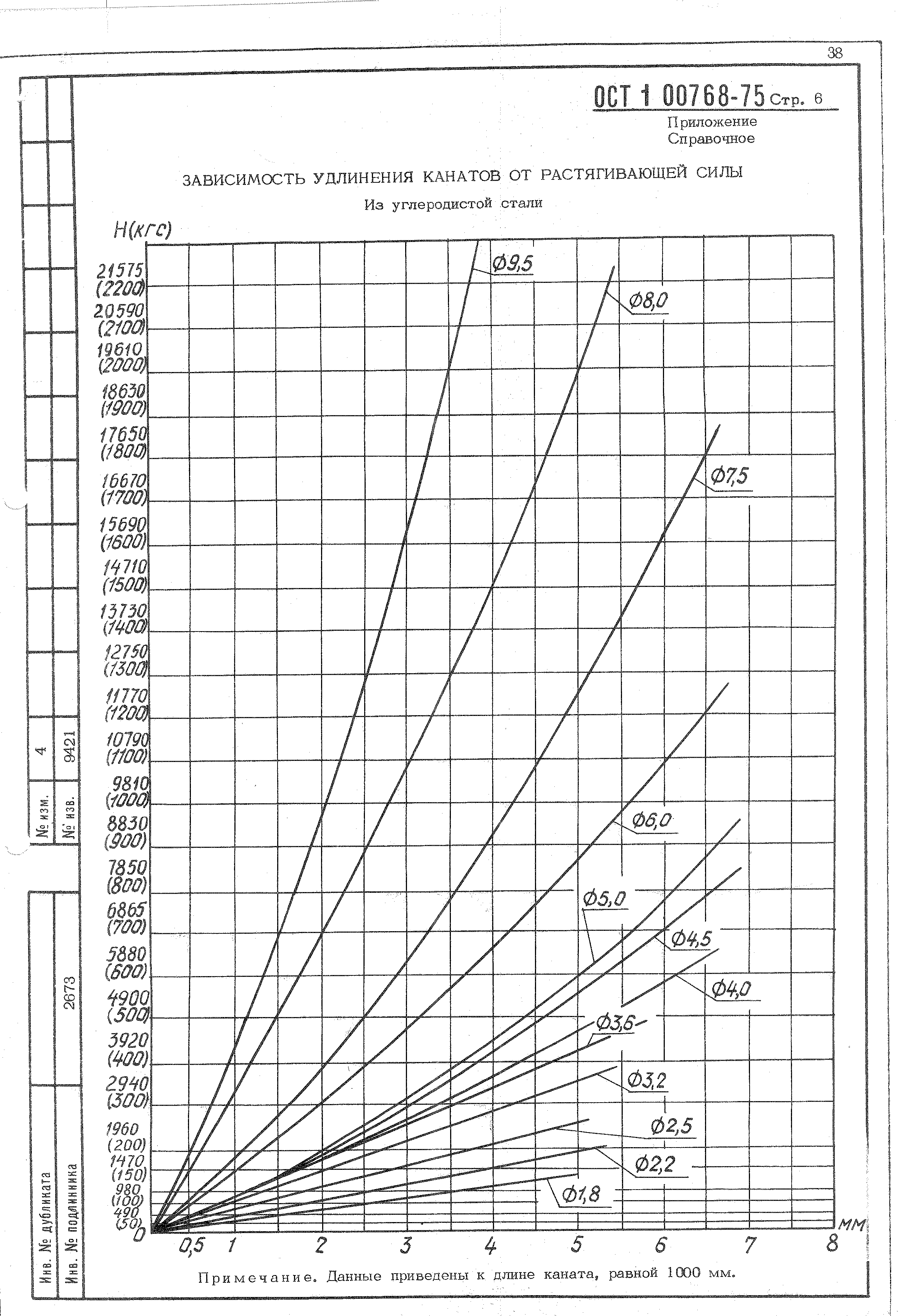 ОСТ 1 00768-75