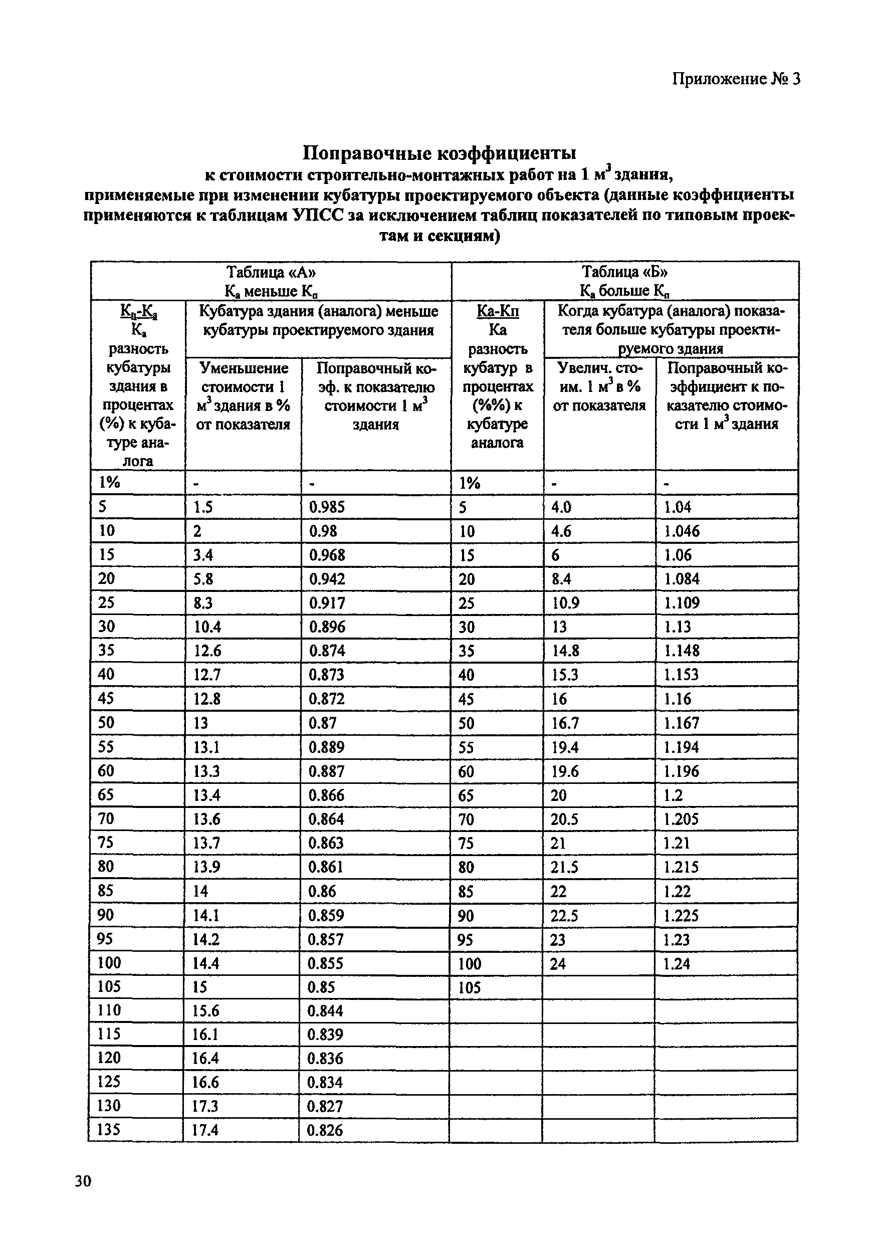 ПЦСН 2005 МО