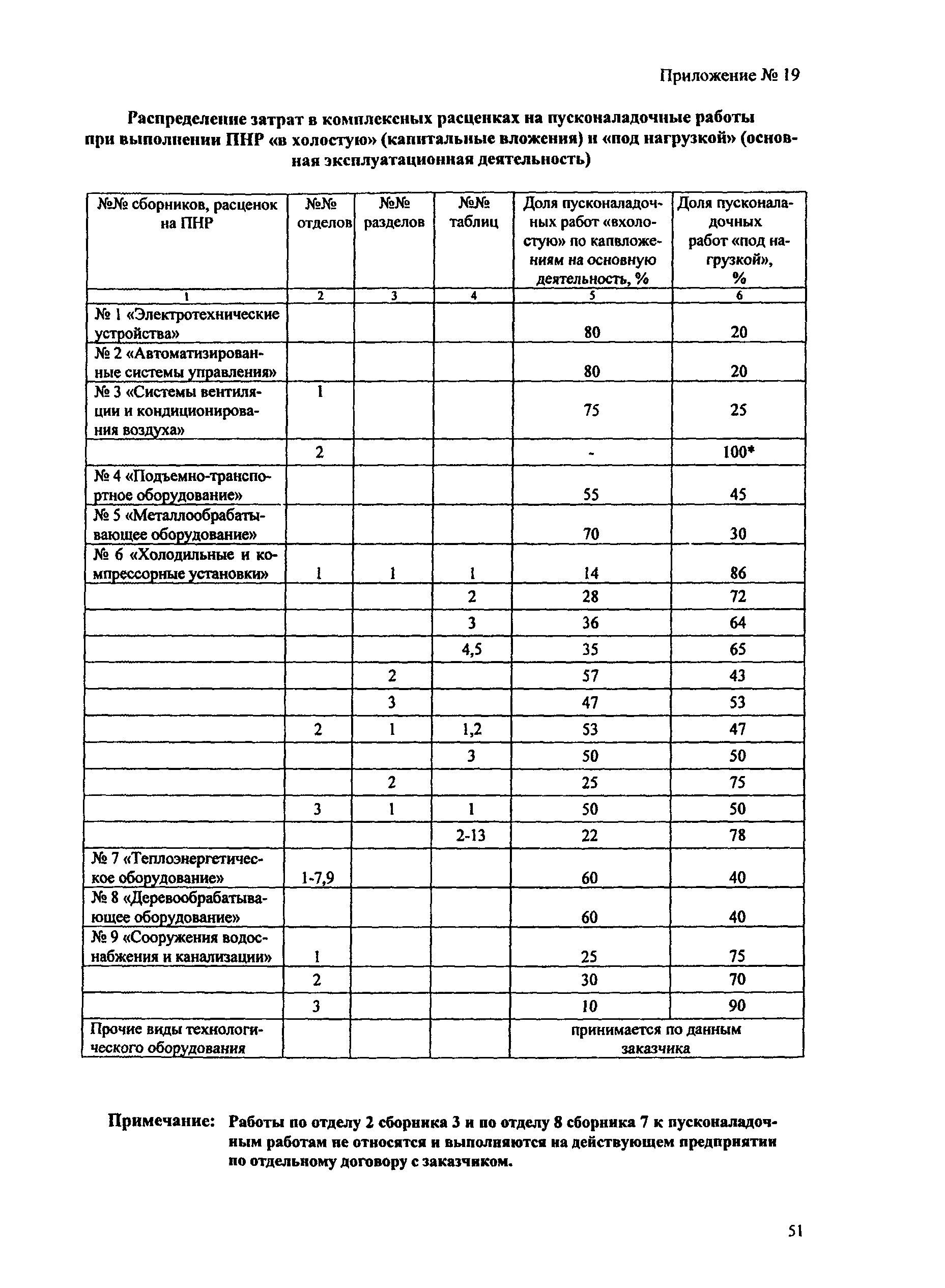 ПЦСН 2005 МО