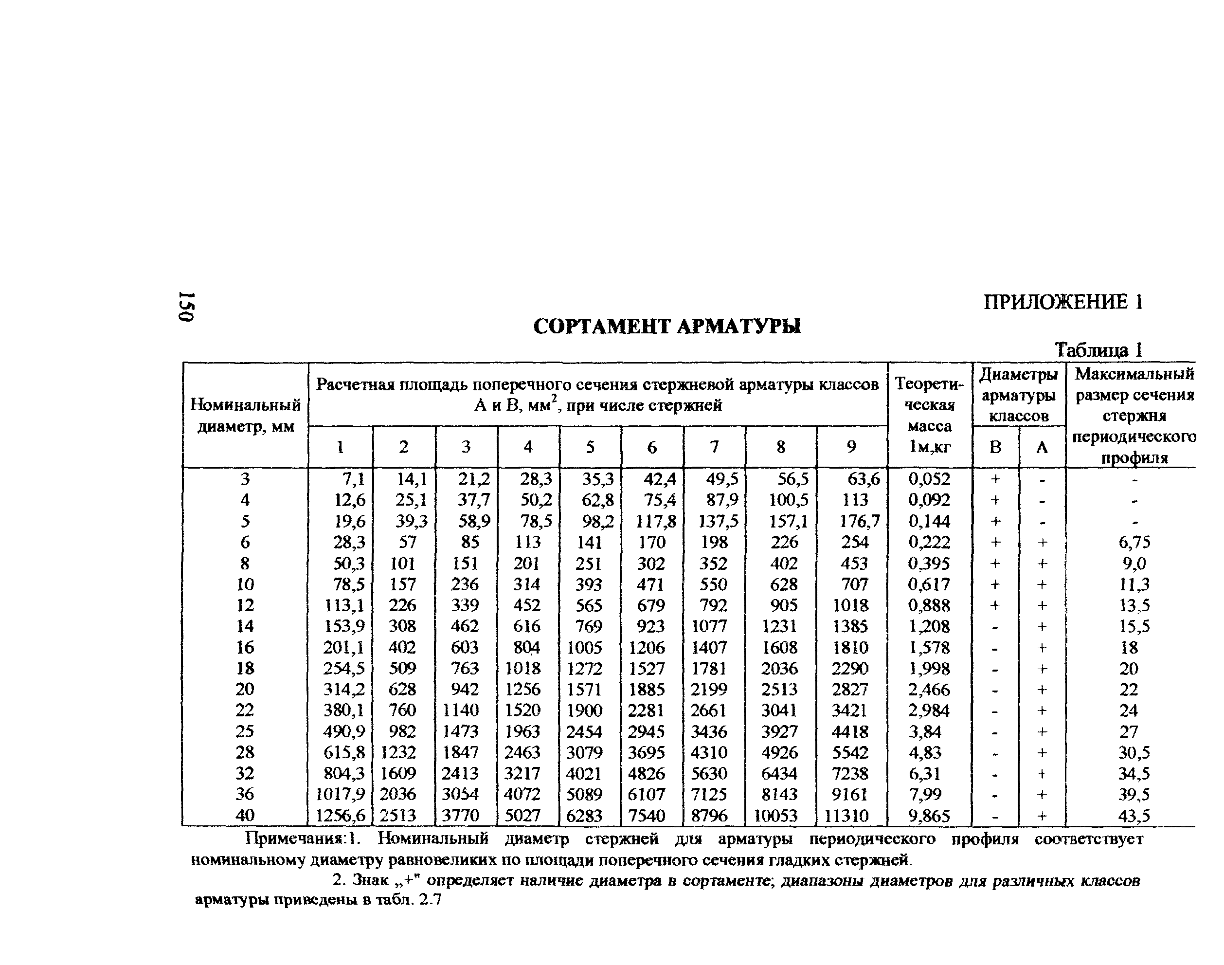 Пособие к СП 52-102-2004