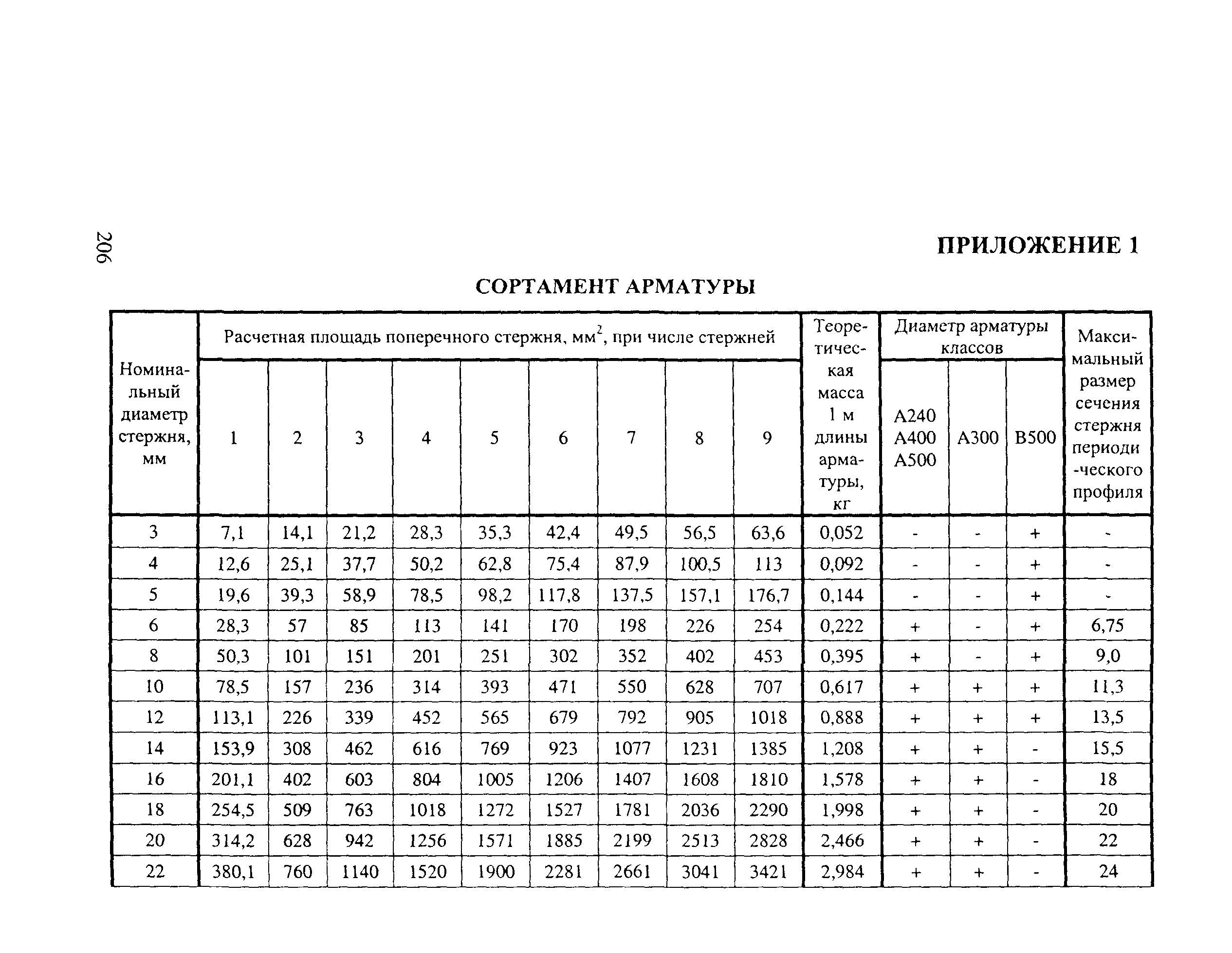 Пособие к СП 52-101-2003