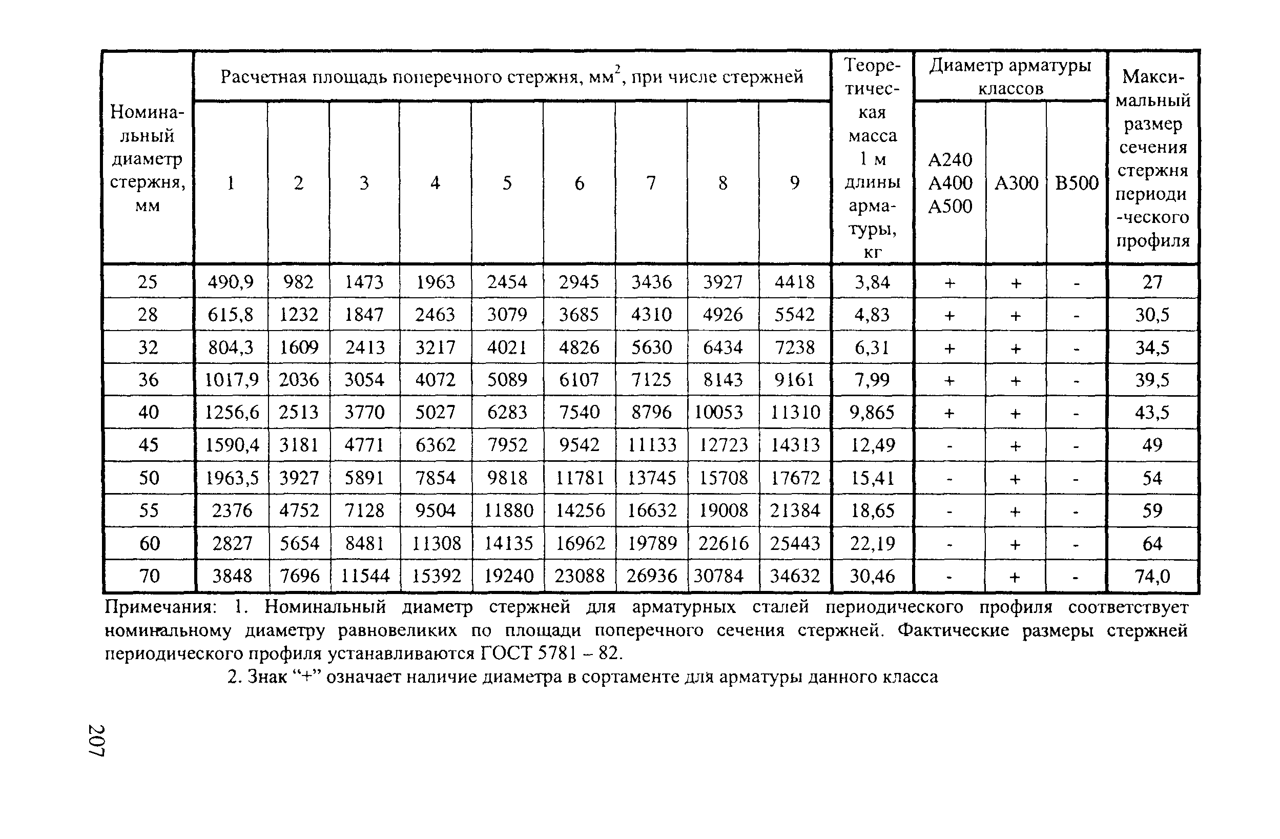 Пособие к СП 52-101-2003