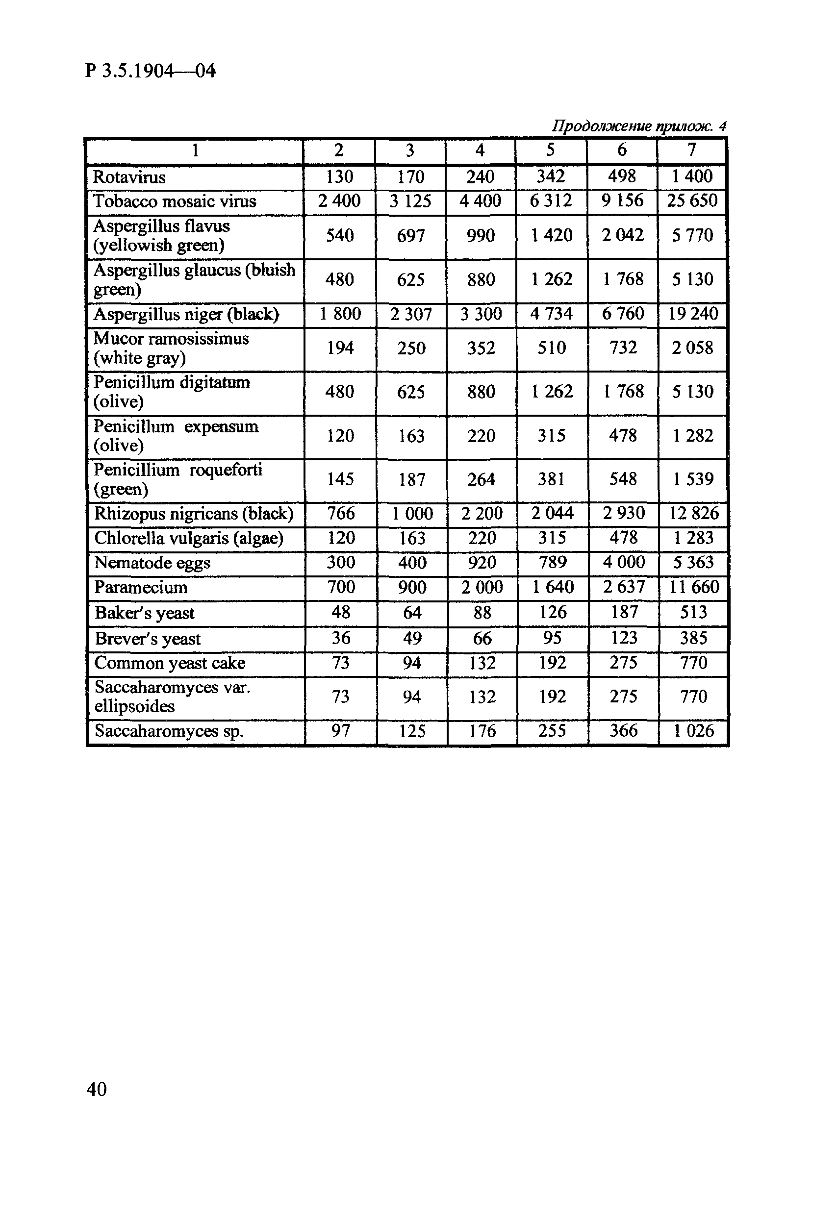 Руководство Р 3.5.1904-04