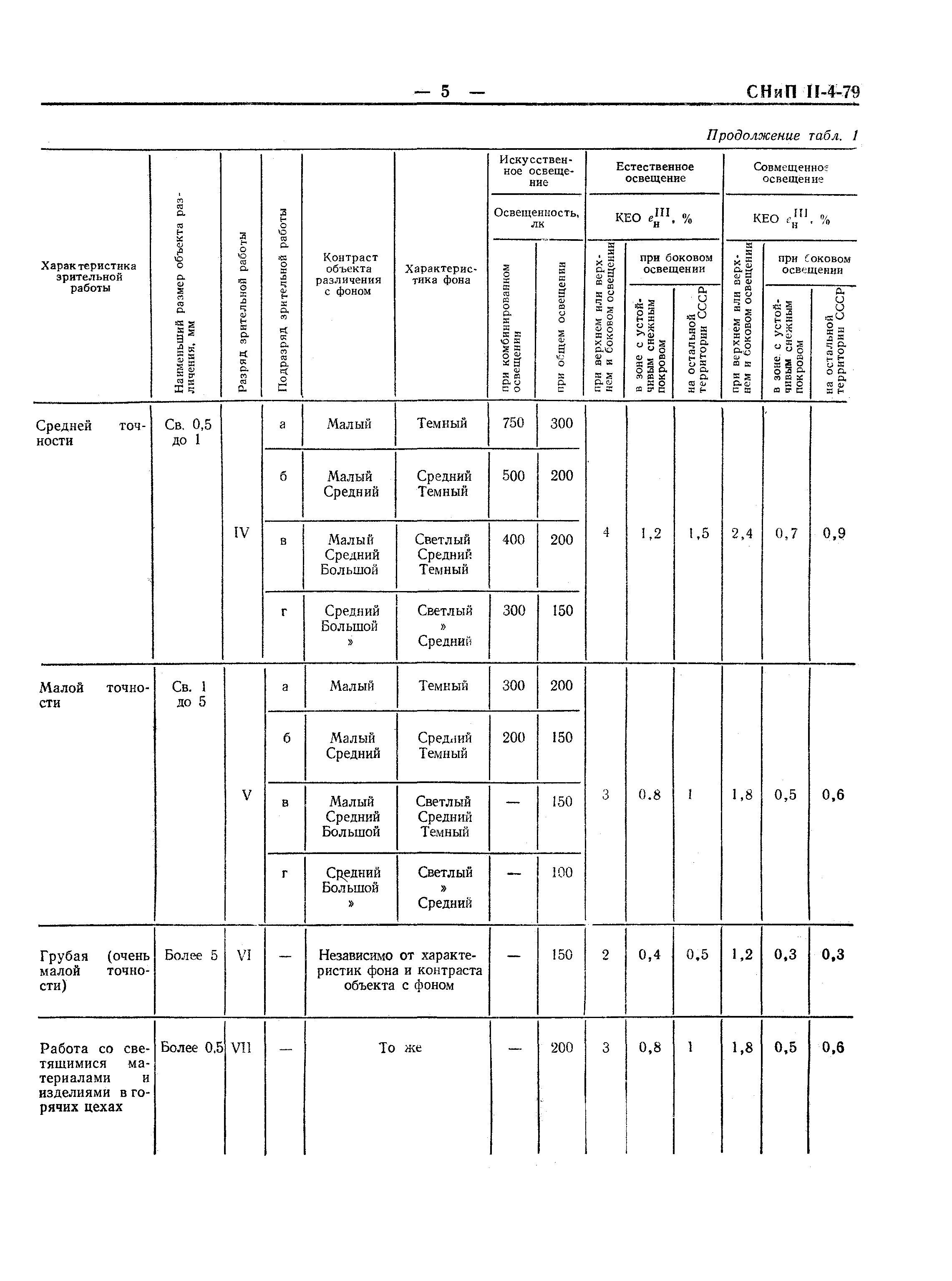 СНиП II-4-79