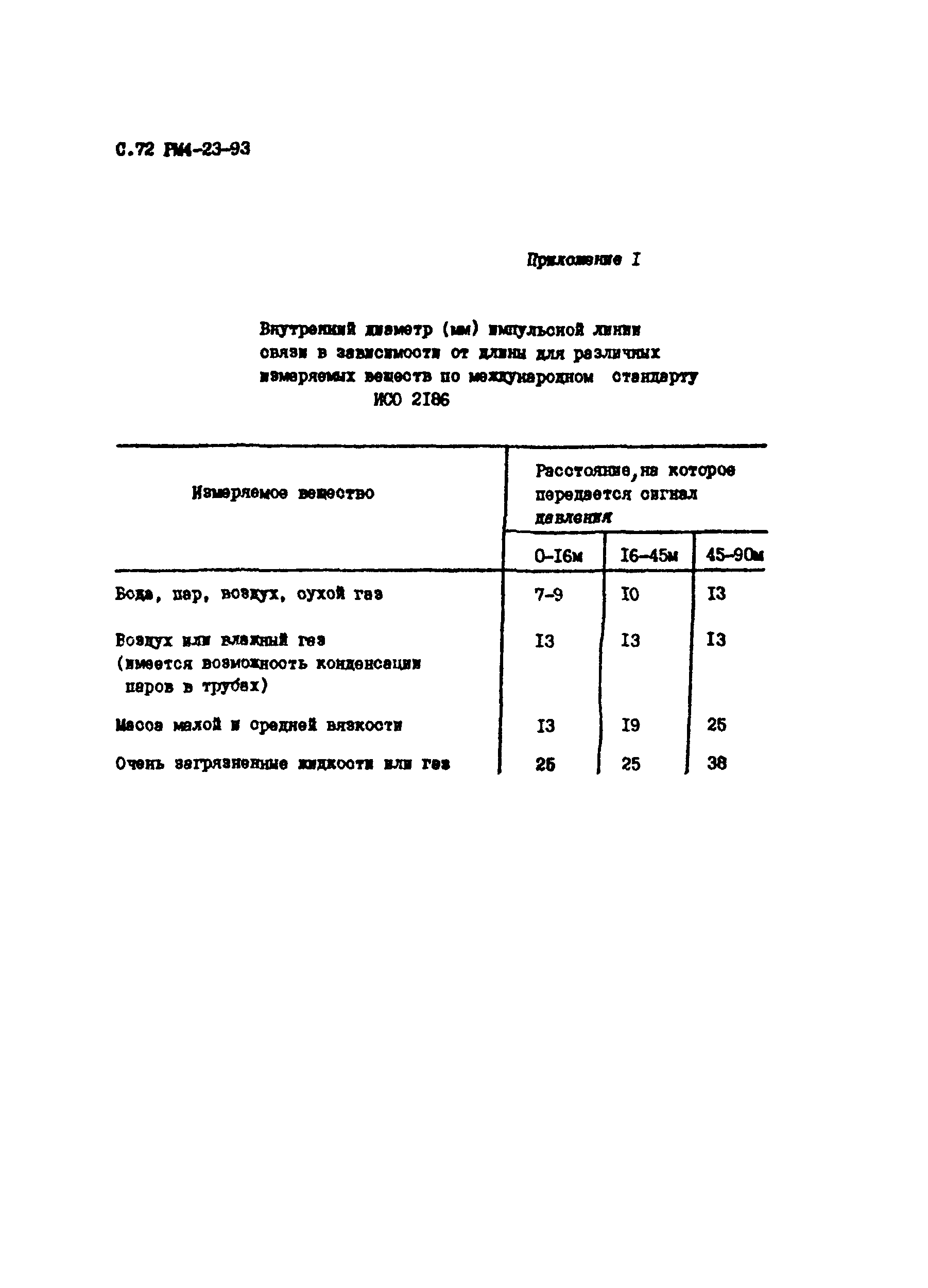 РМ 4-23-93