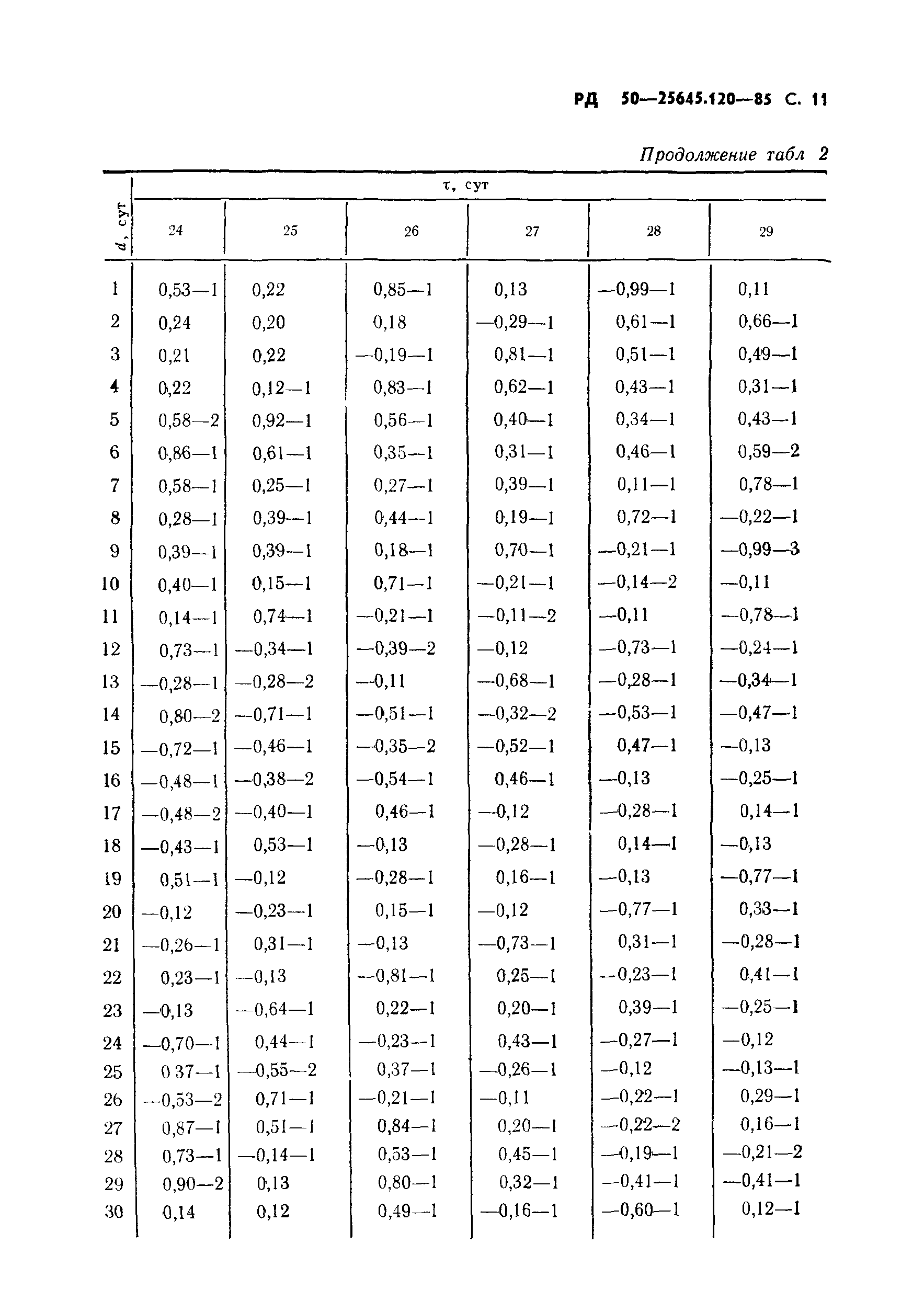 РД 50-25645.120-85