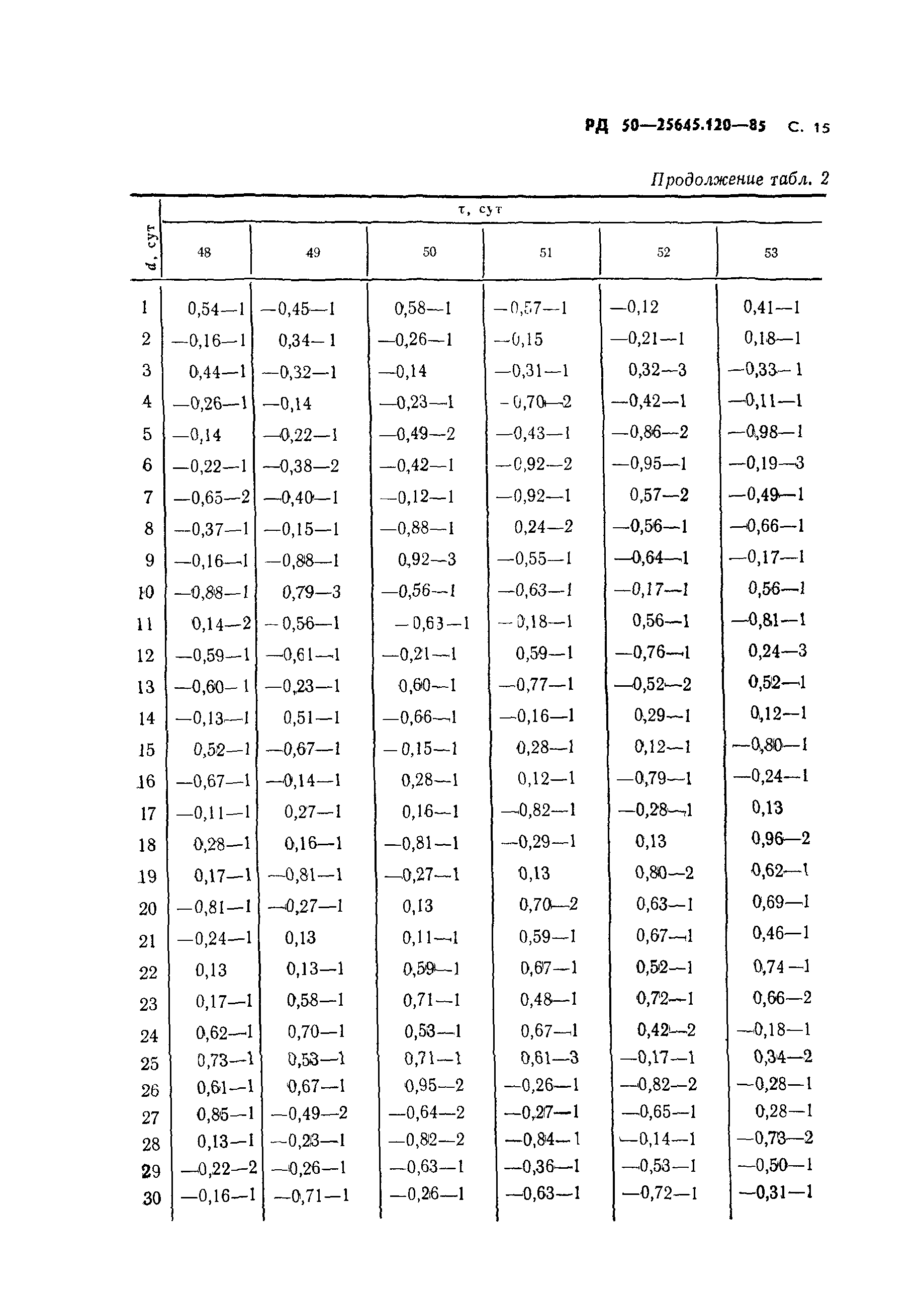 РД 50-25645.120-85