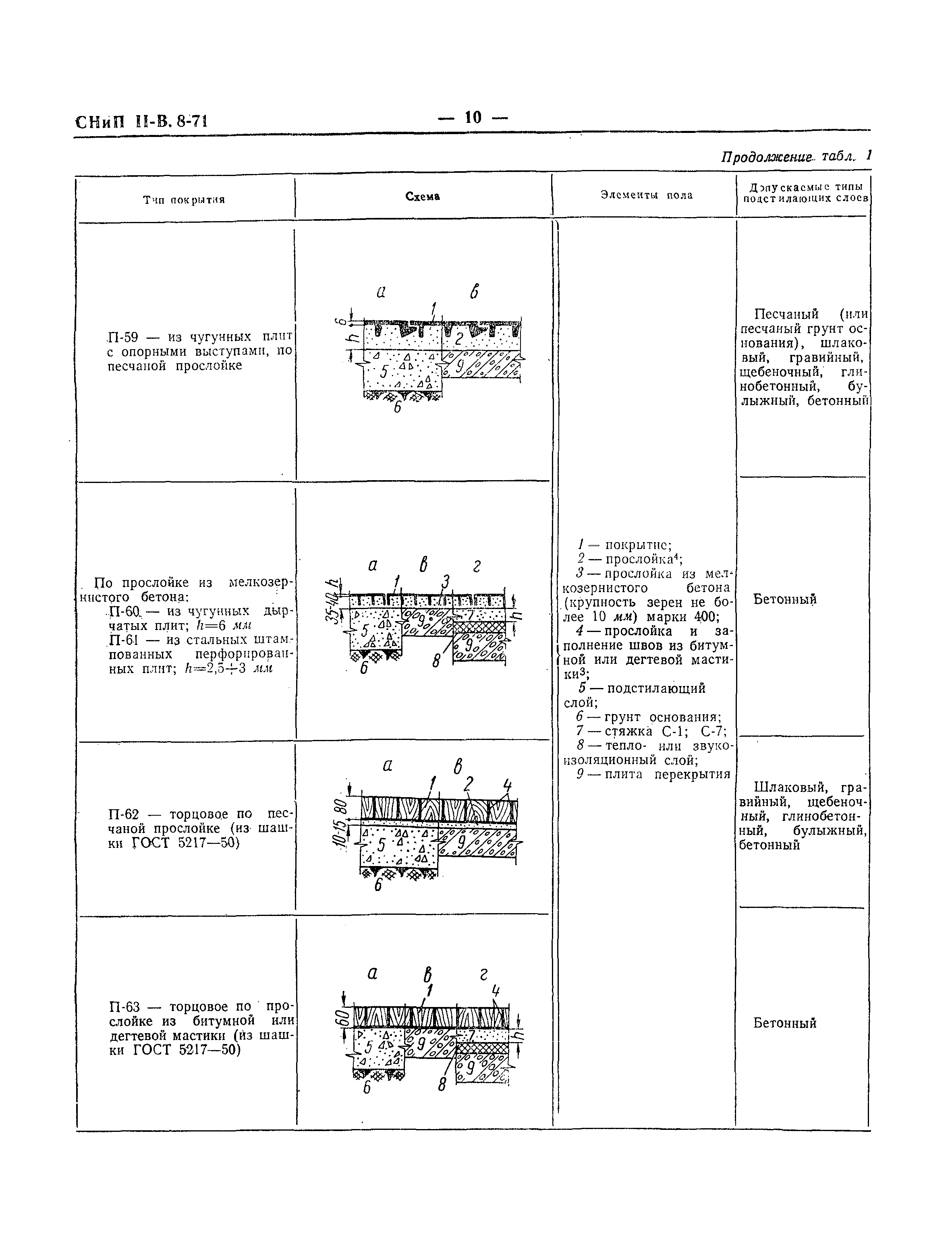 СНиП II-В.8-71