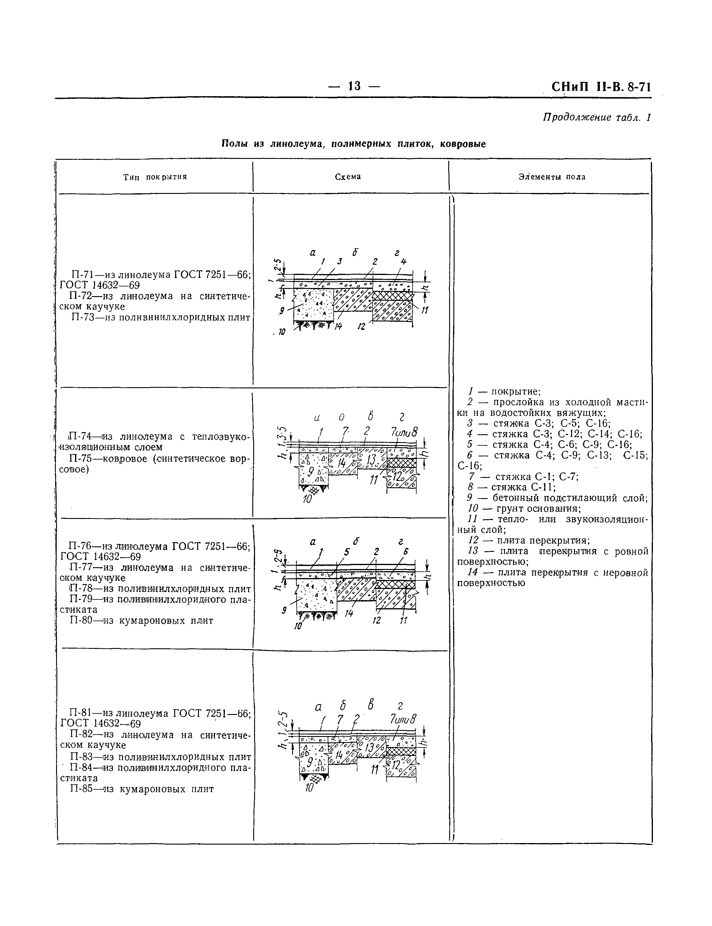 СНиП II-В.8-71