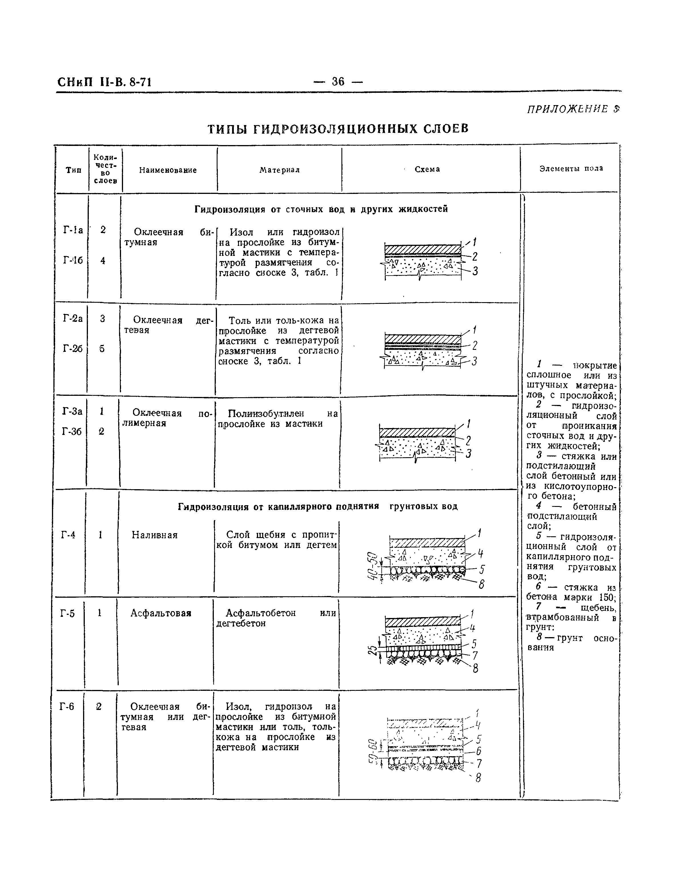 СНиП II-В.8-71