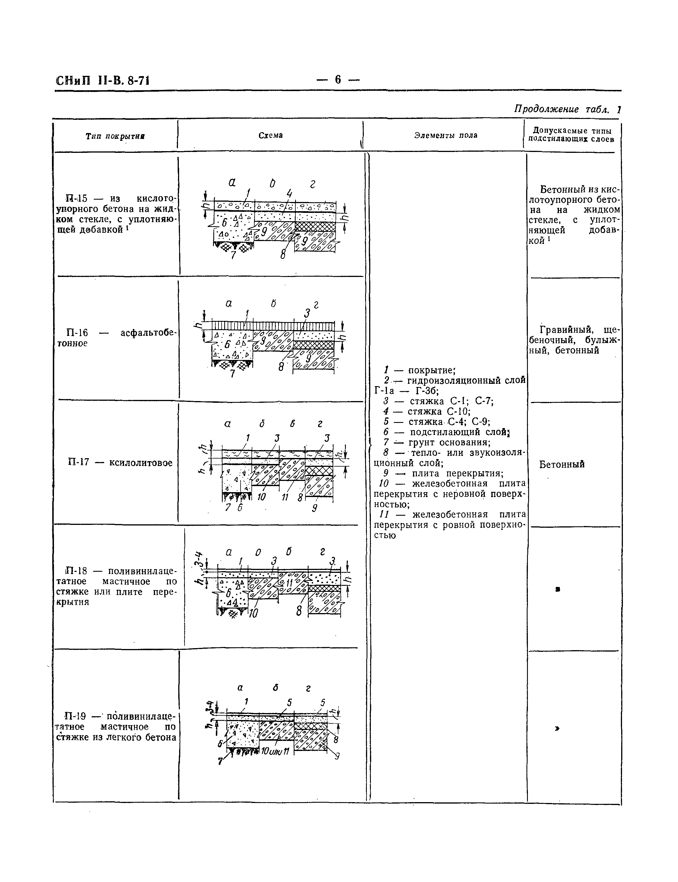 СНиП II-В.8-71