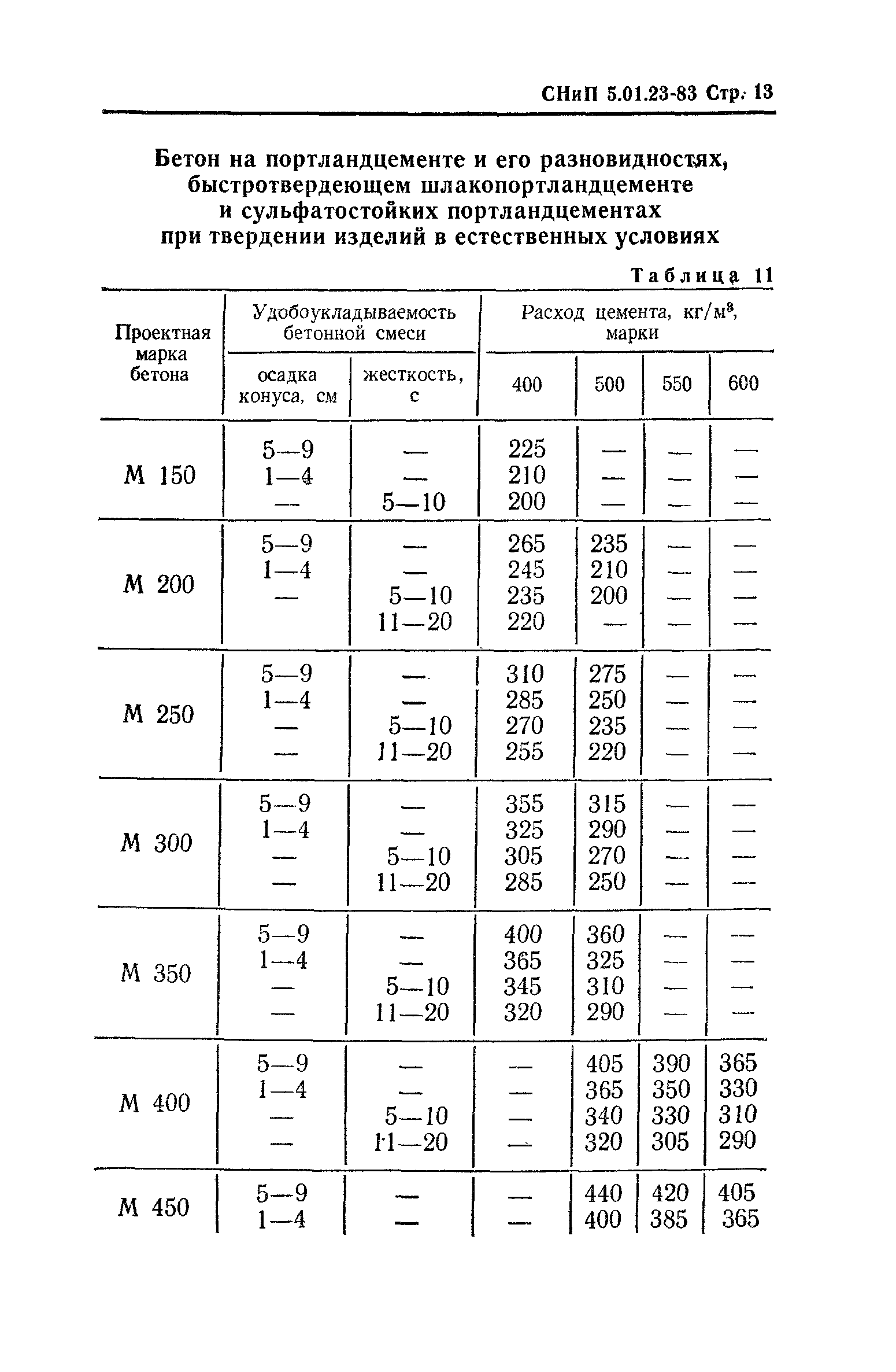 СНиП 5.01.23-83