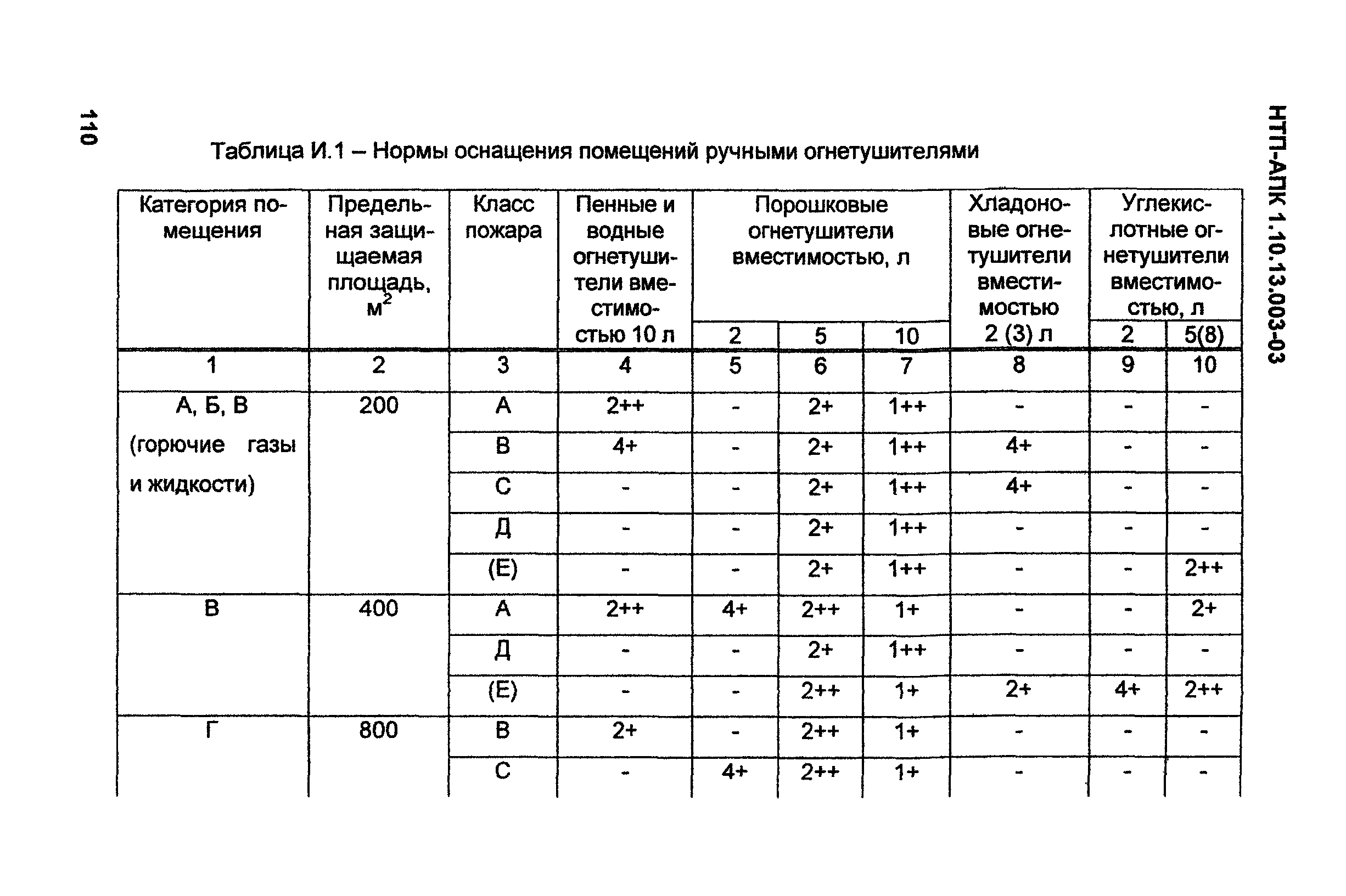 НТП АПК 1.10.13.003-03