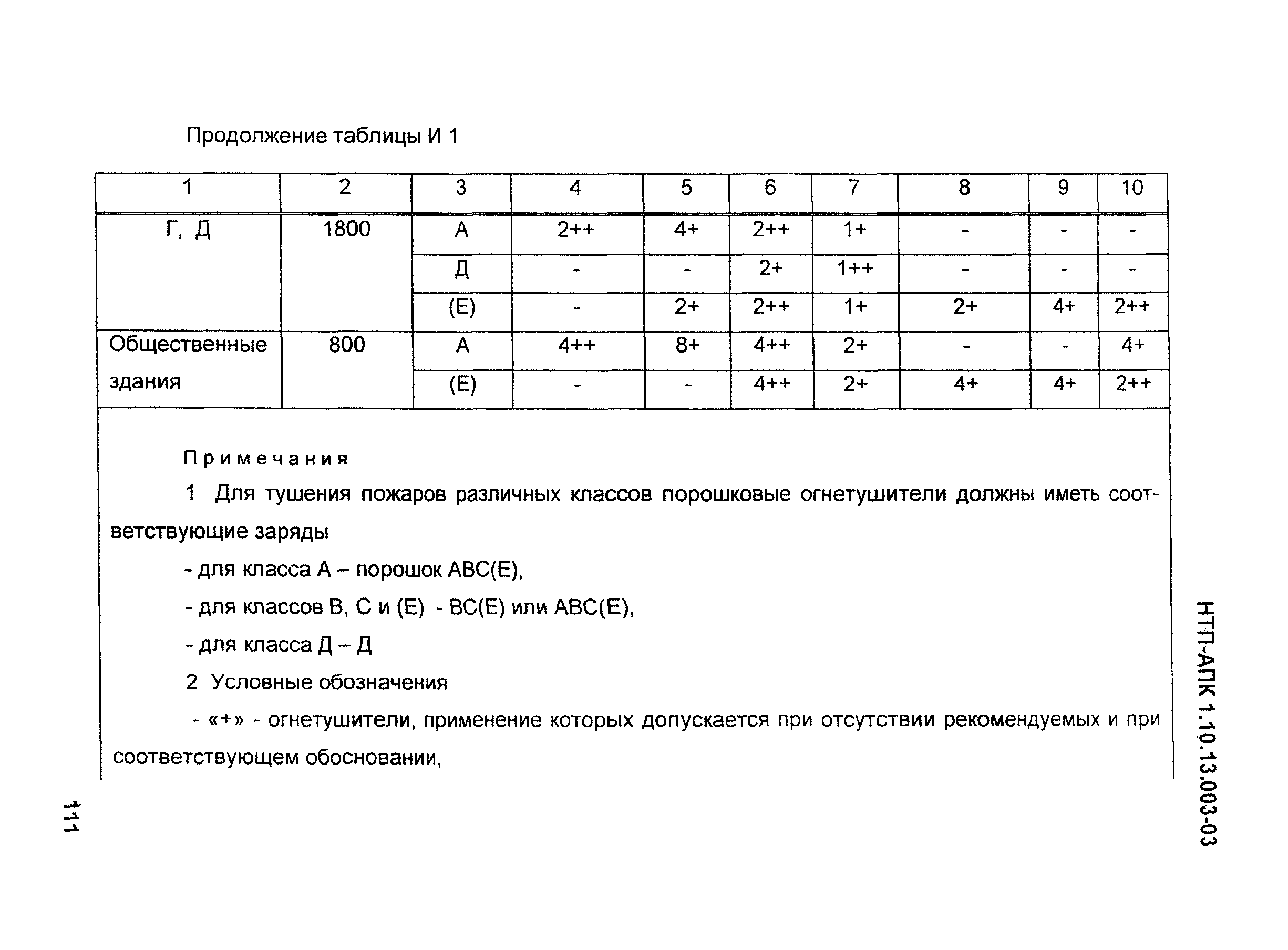 НТП АПК 1.10.13.003-03