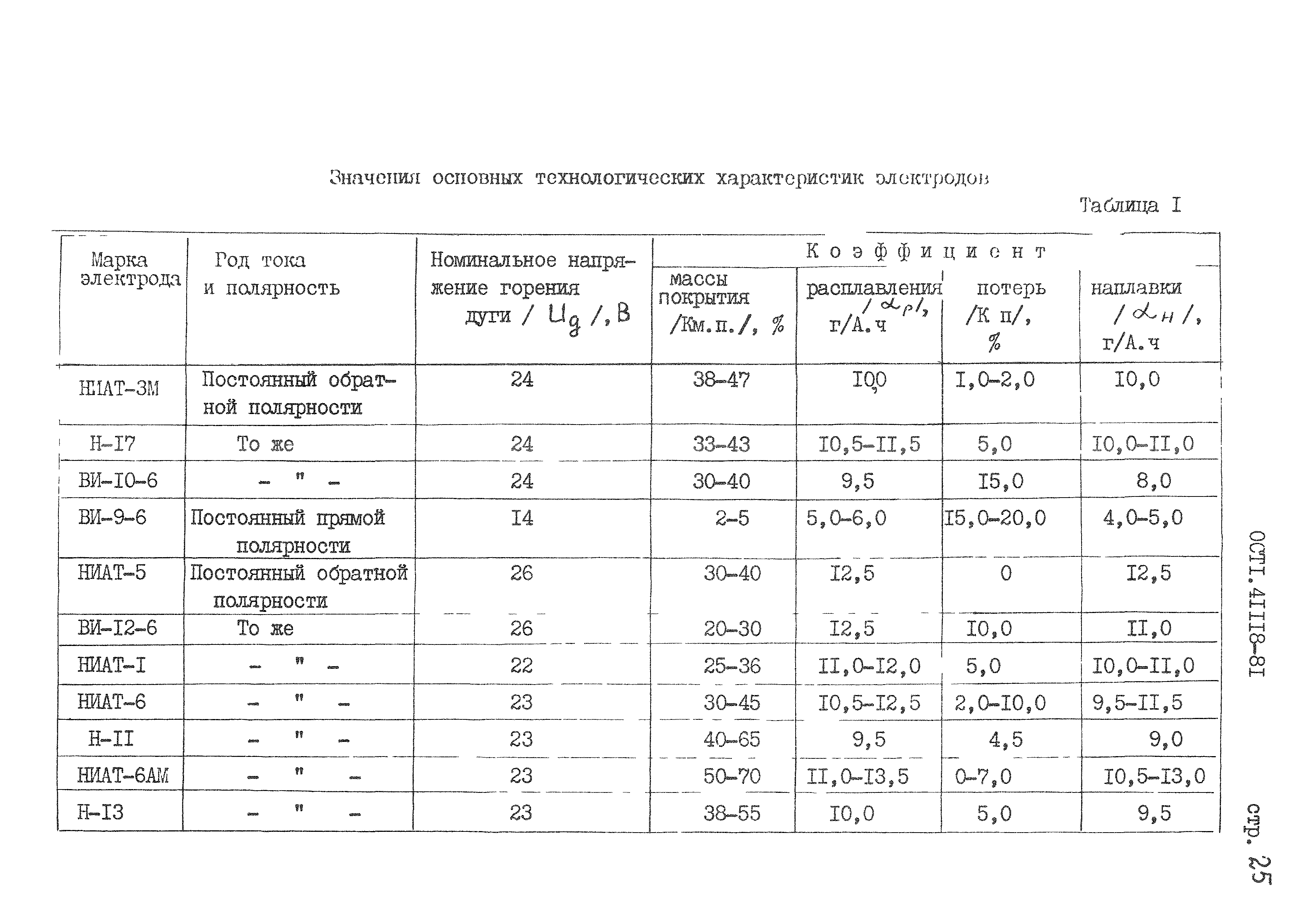 ОСТ 1 41118-81