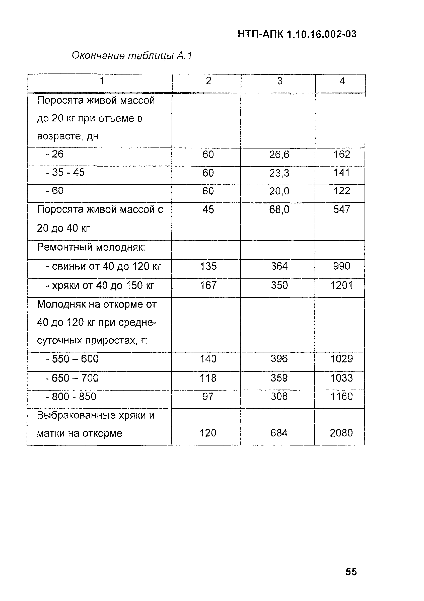 НТП АПК 1.10.16.002-03