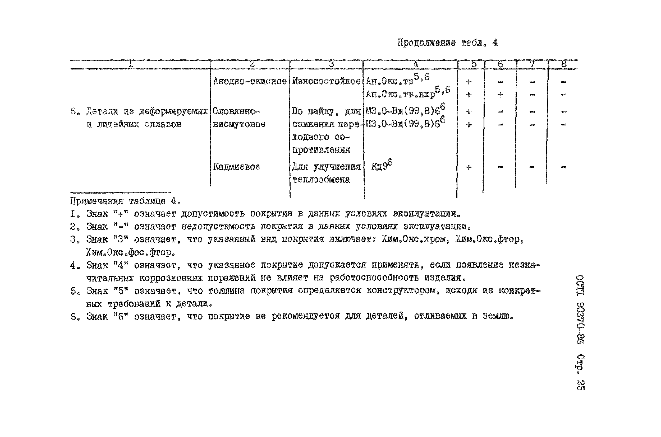ОСТ 1 90370-86