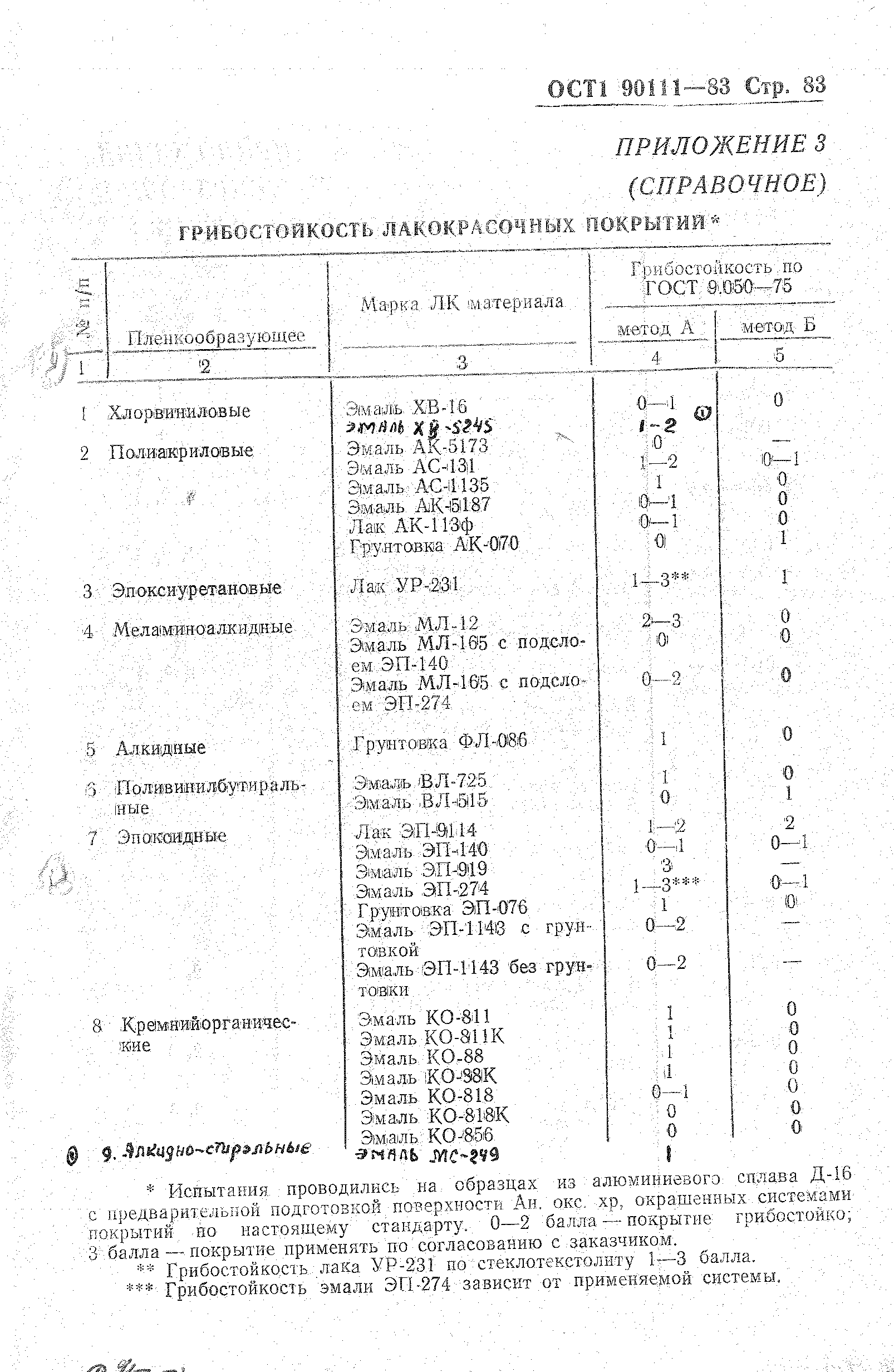 ОСТ 1 90111-83