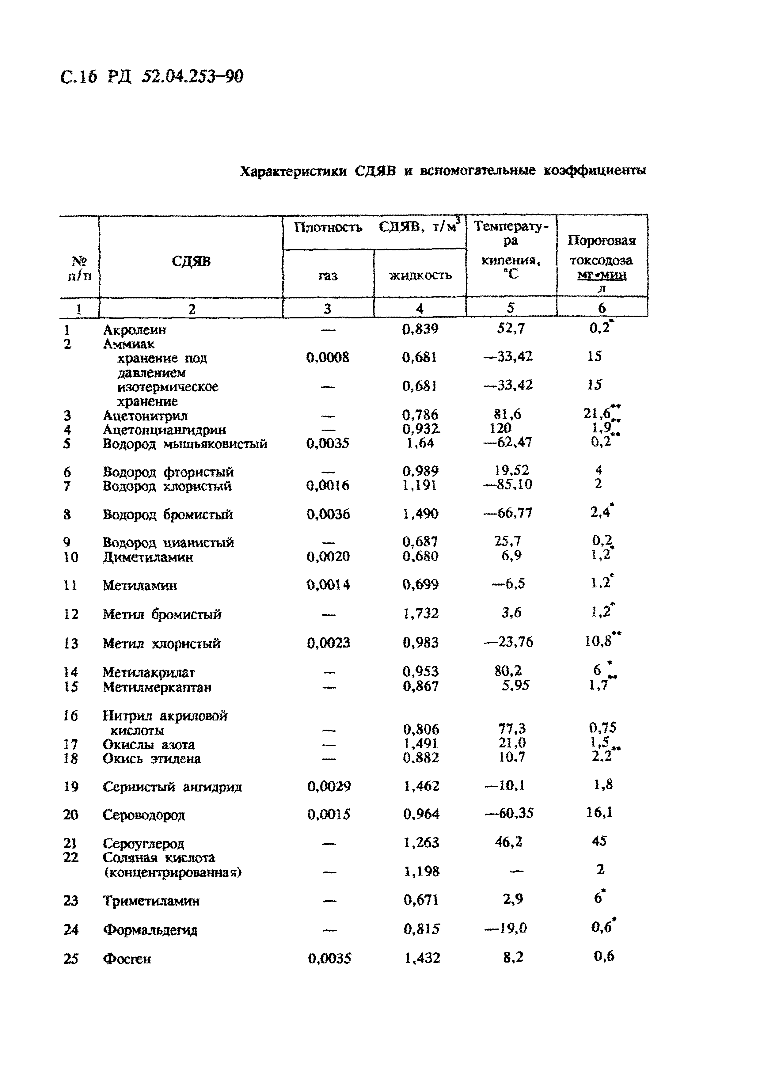 РД 52.04.253-90