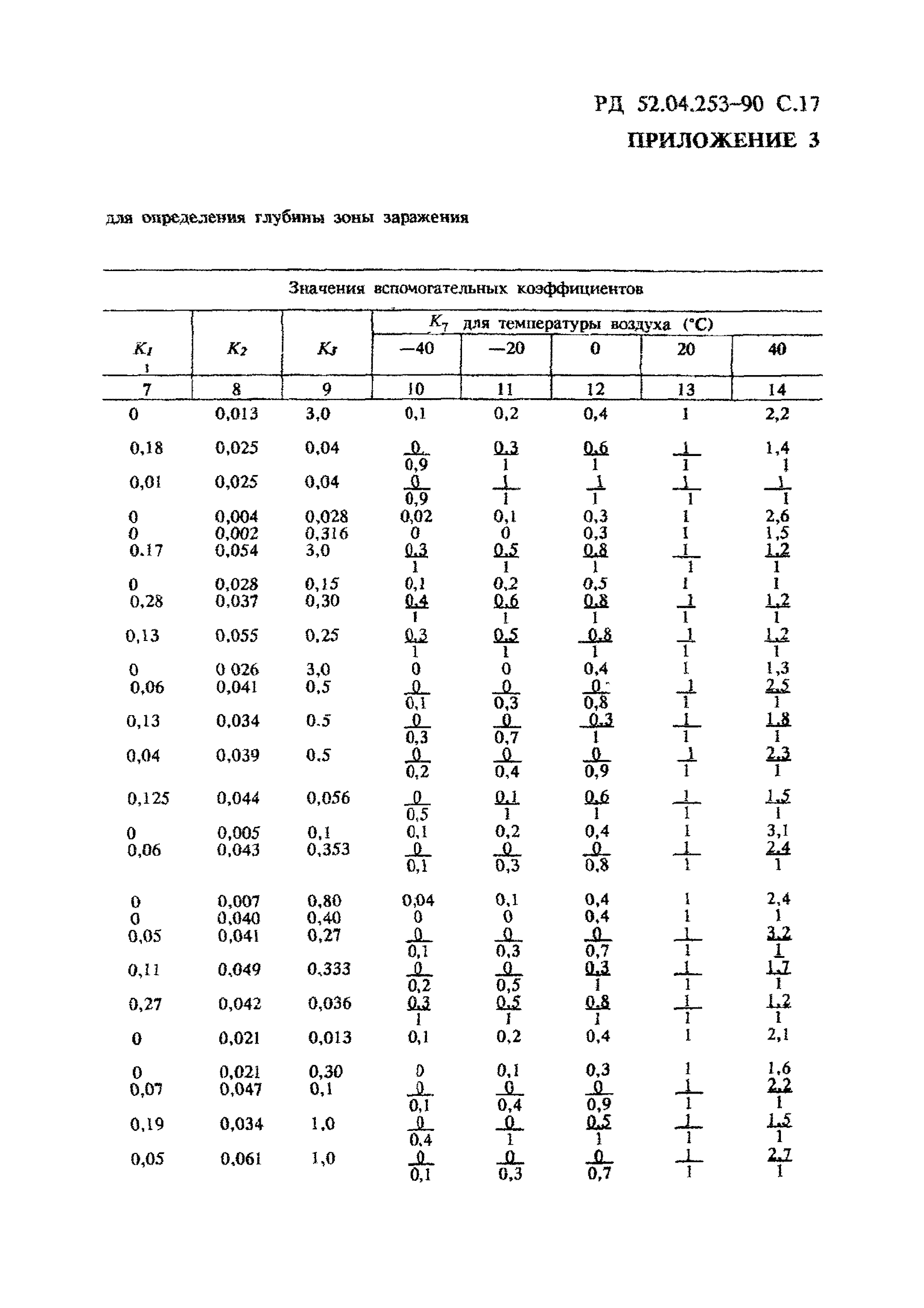 РД 52.04.253-90