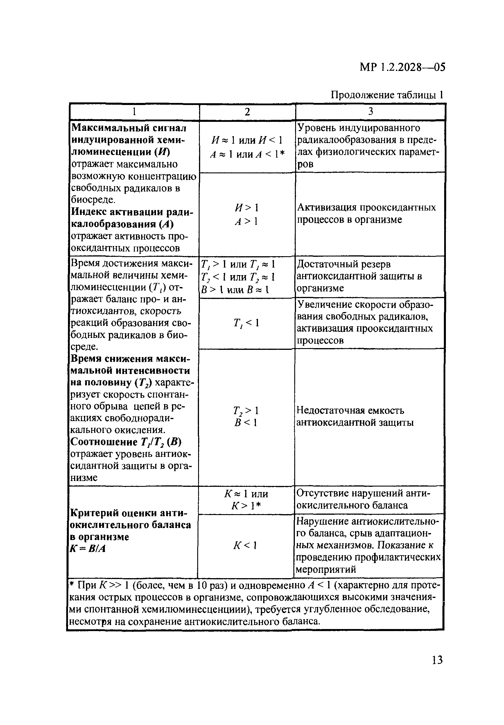 МР 1.2.2028-05