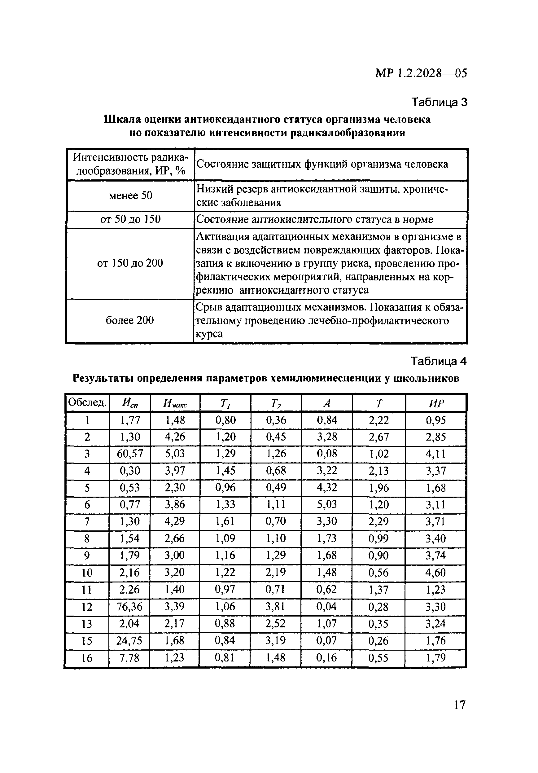 МР 1.2.2028-05