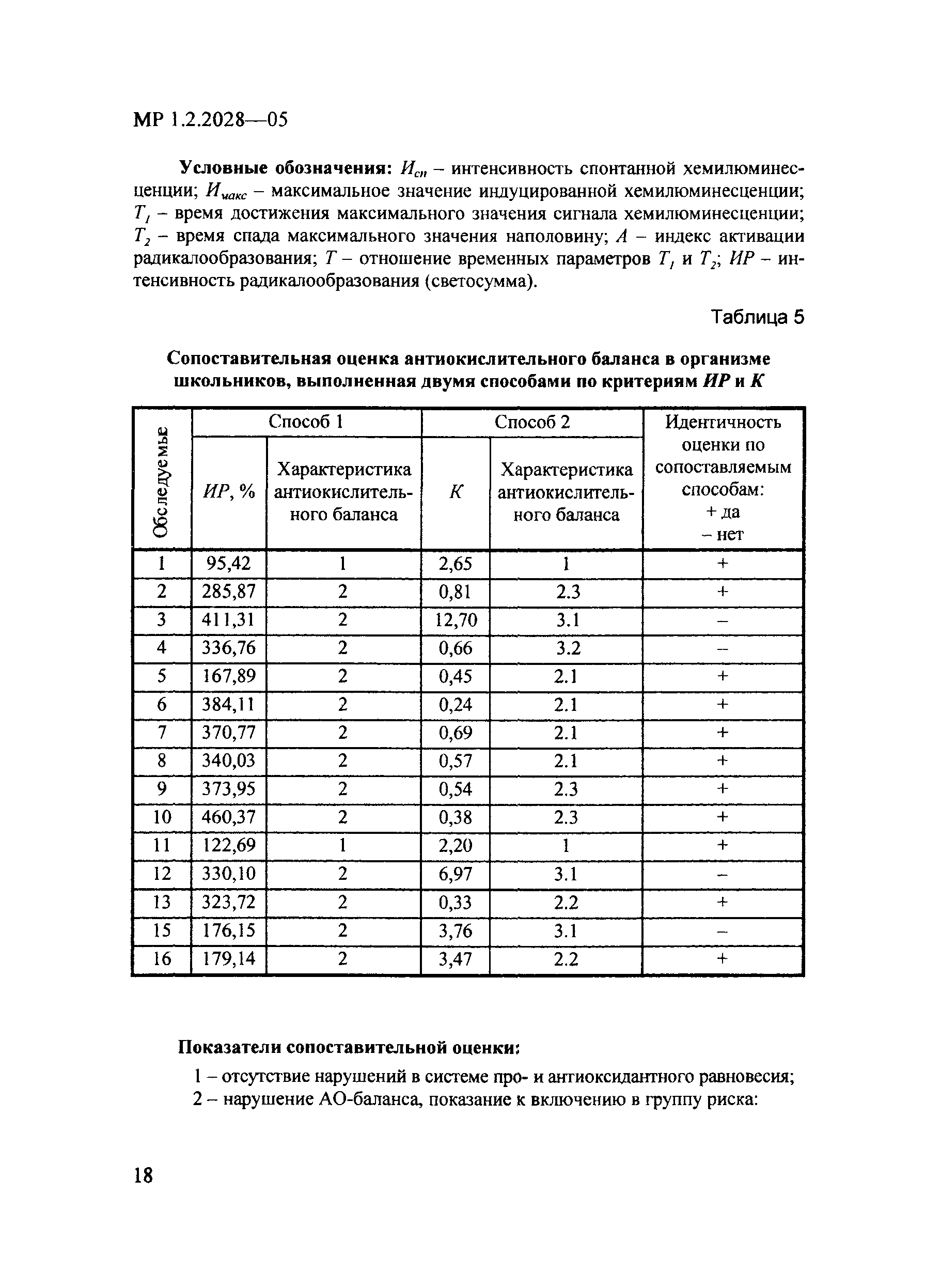 МР 1.2.2028-05