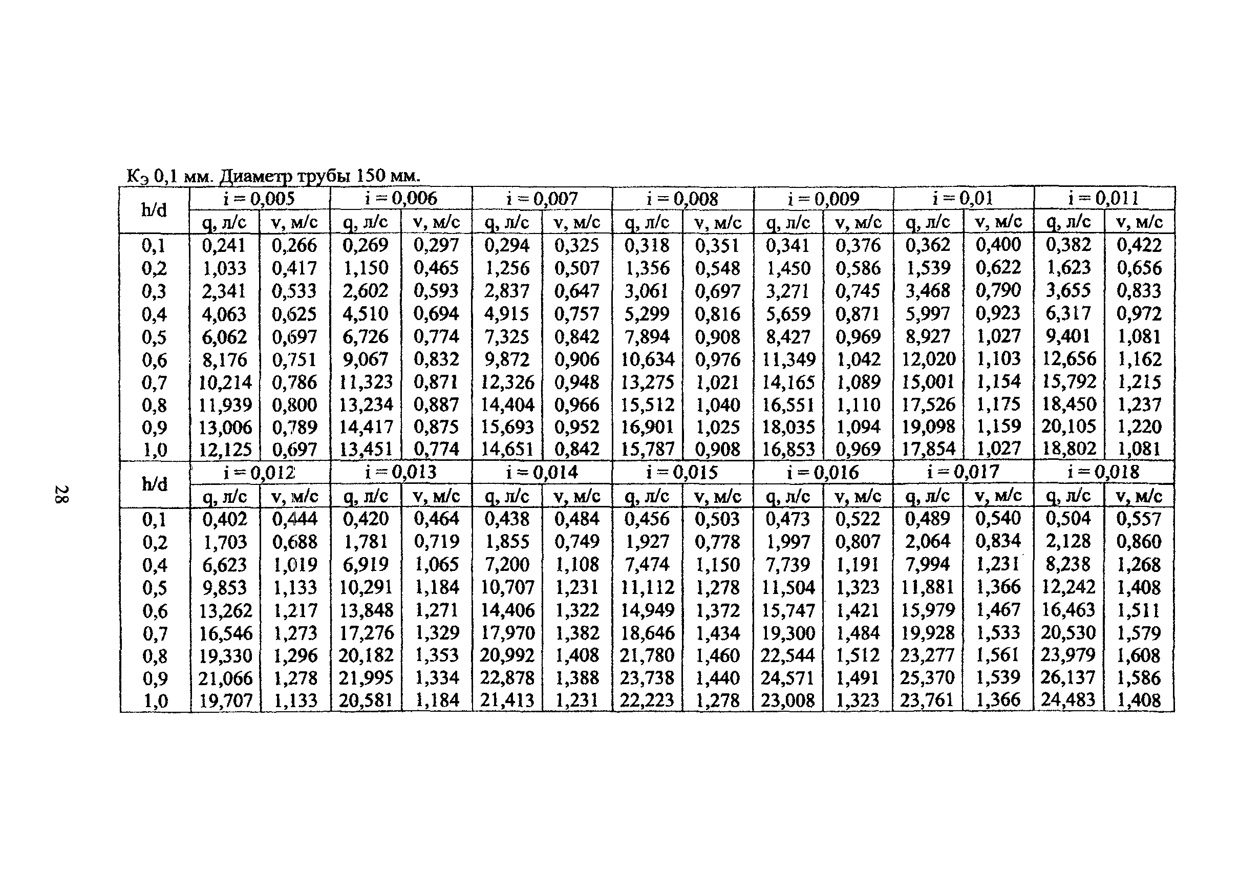 ТР 168-05