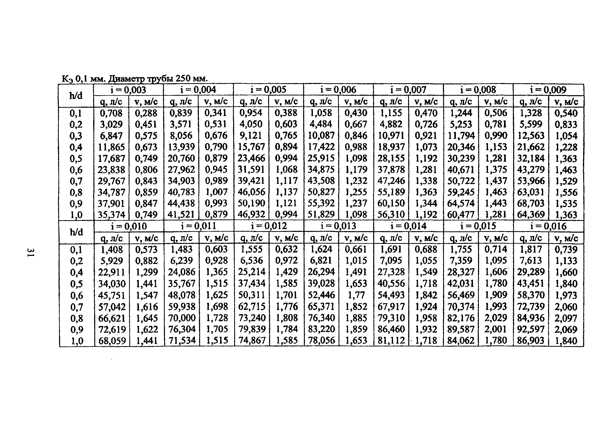 ТР 168-05