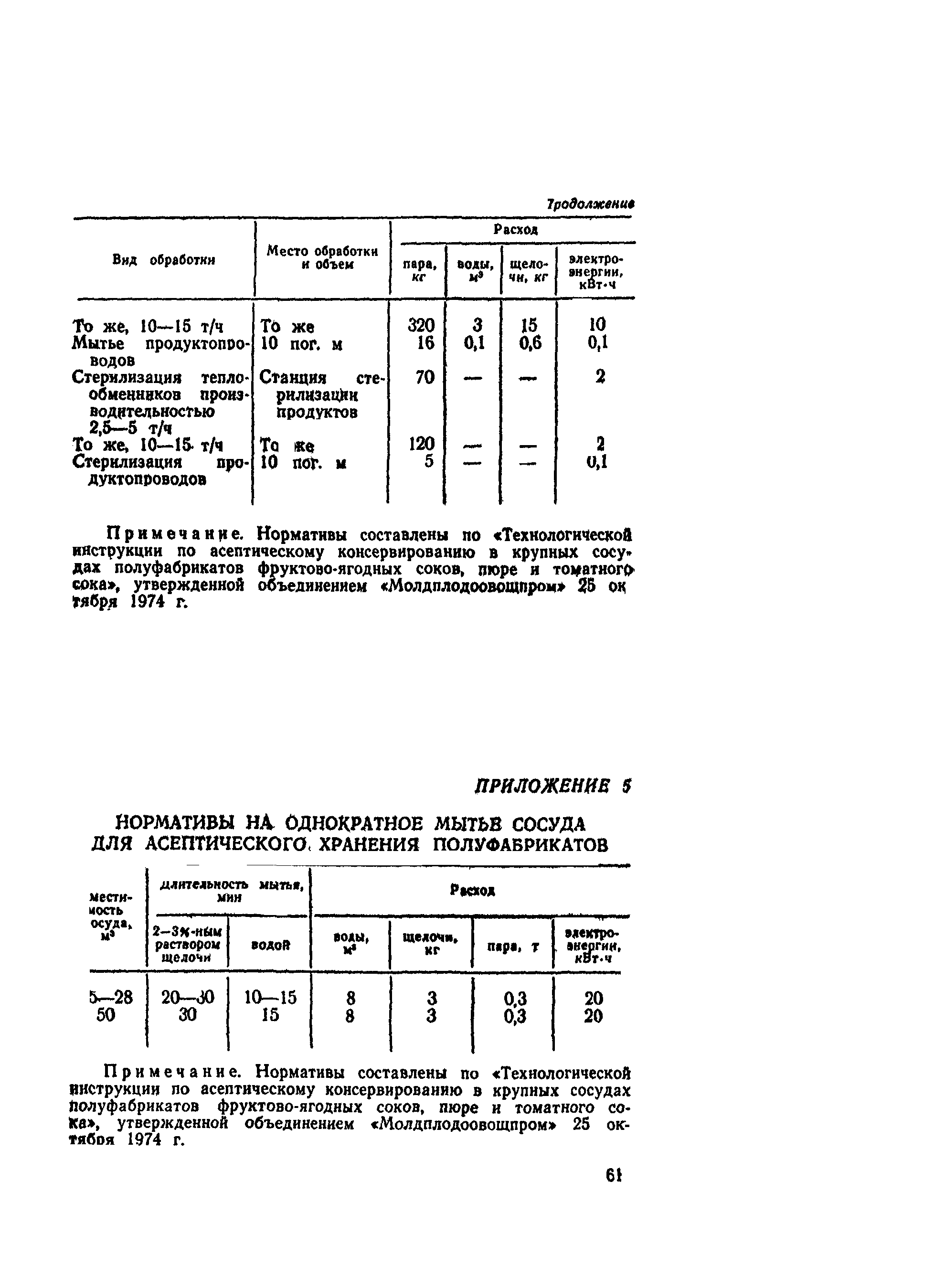 ВНТП СХ-14-80