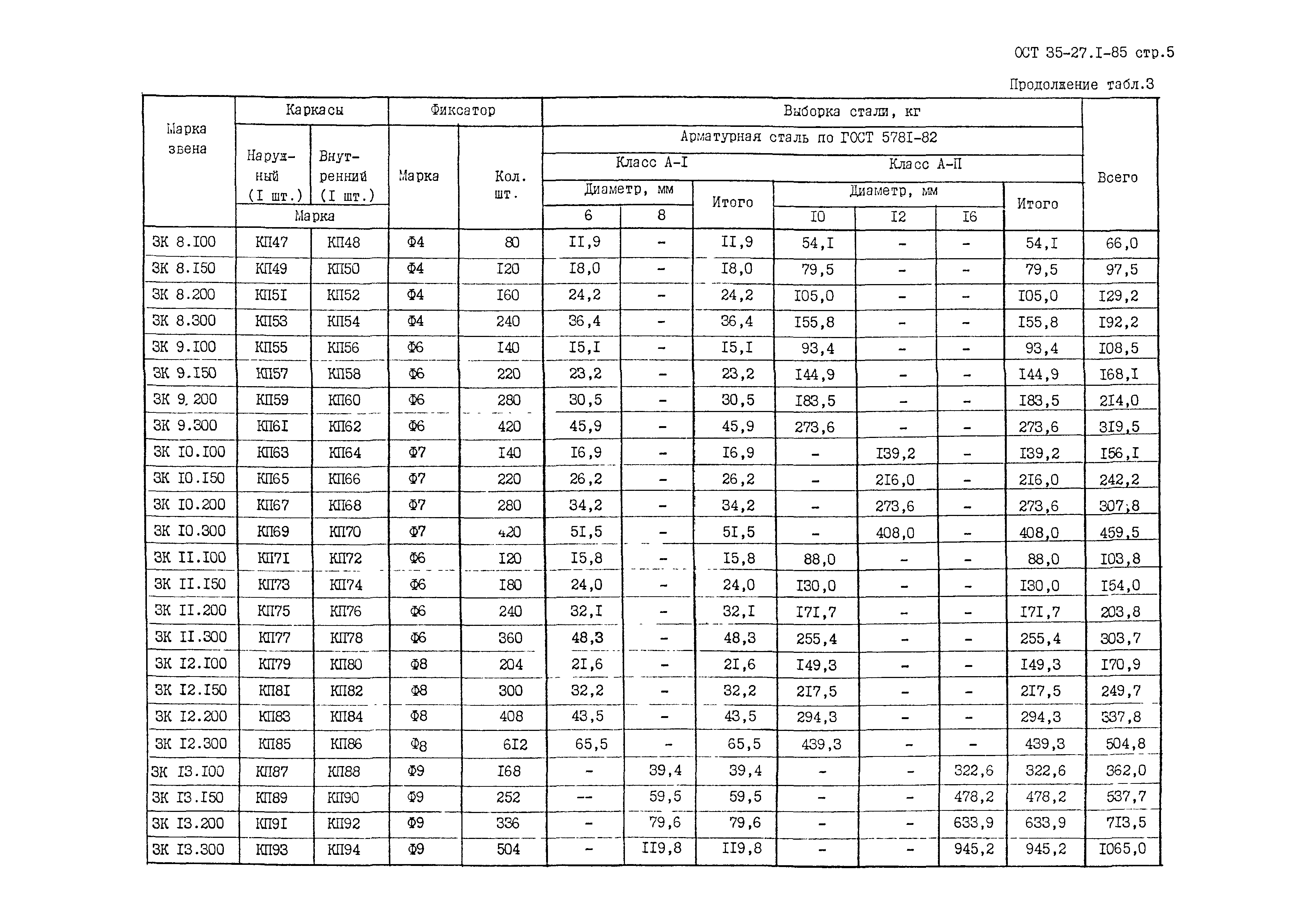 ОСТ 35-27.1-85