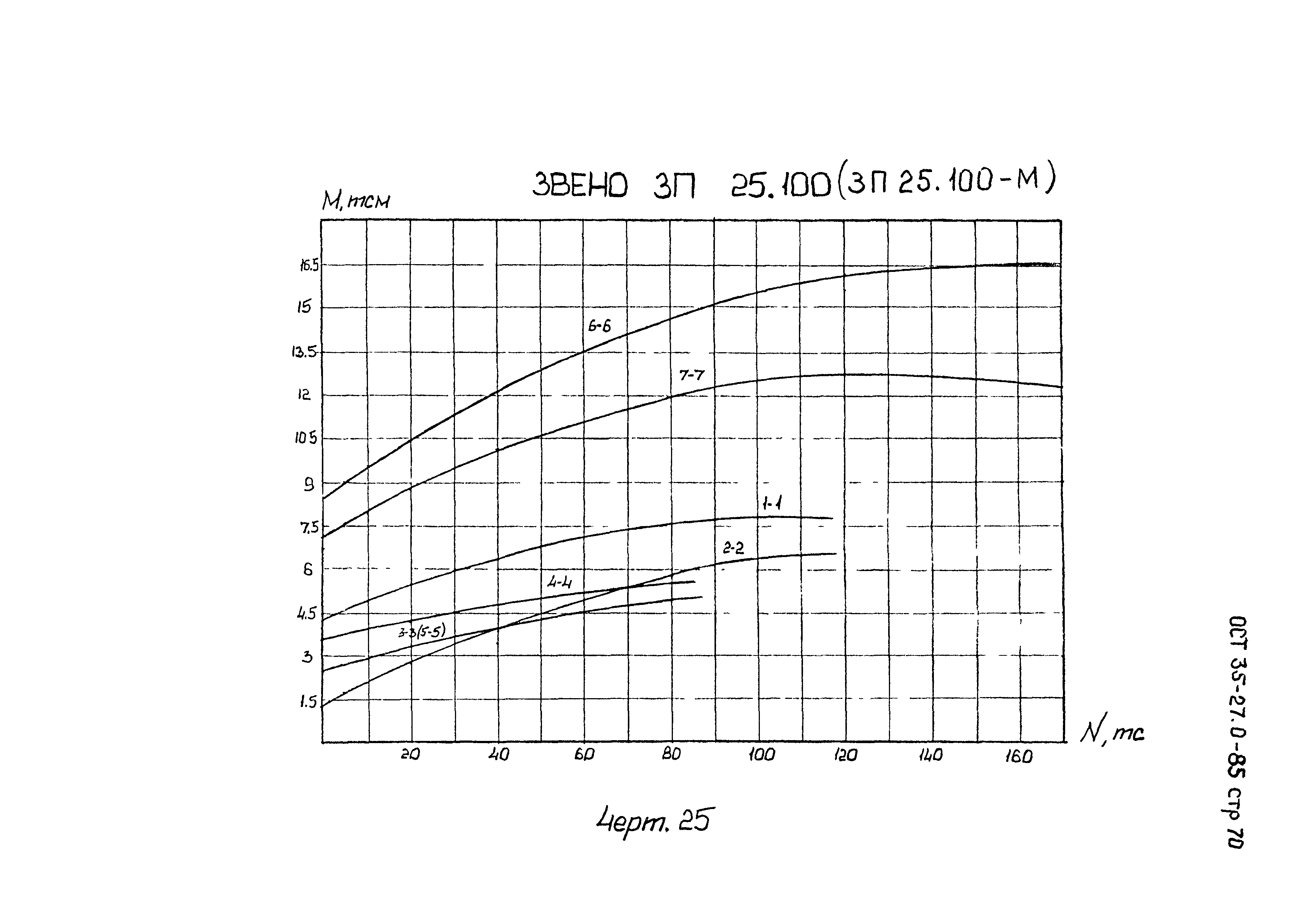 ОСТ 35-27.0-85