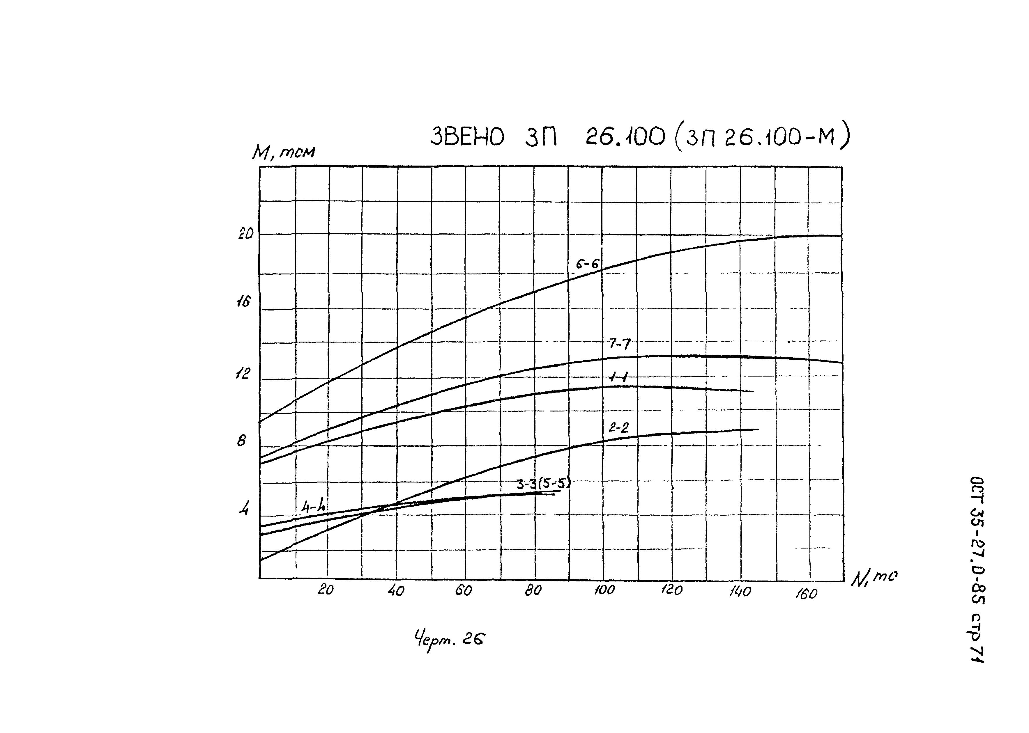 ОСТ 35-27.0-85