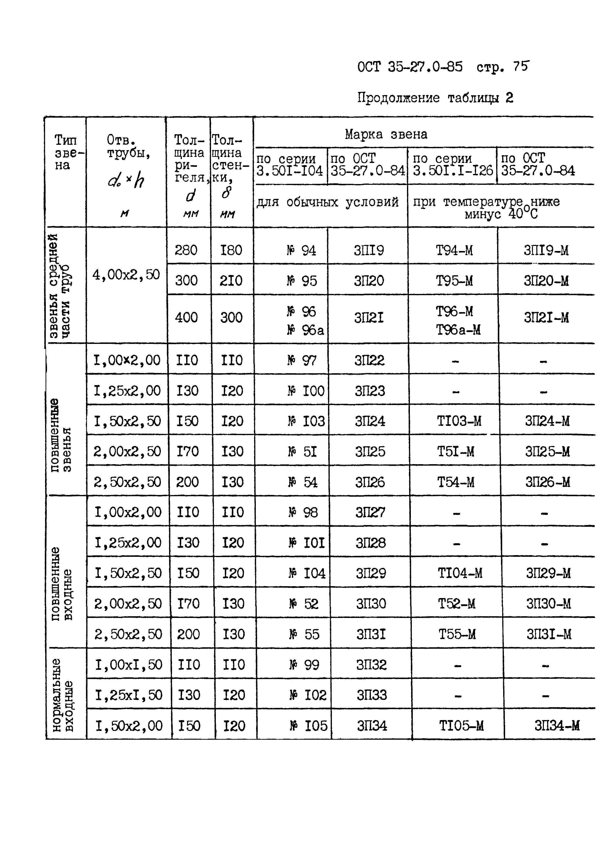 ОСТ 35-27.0-85