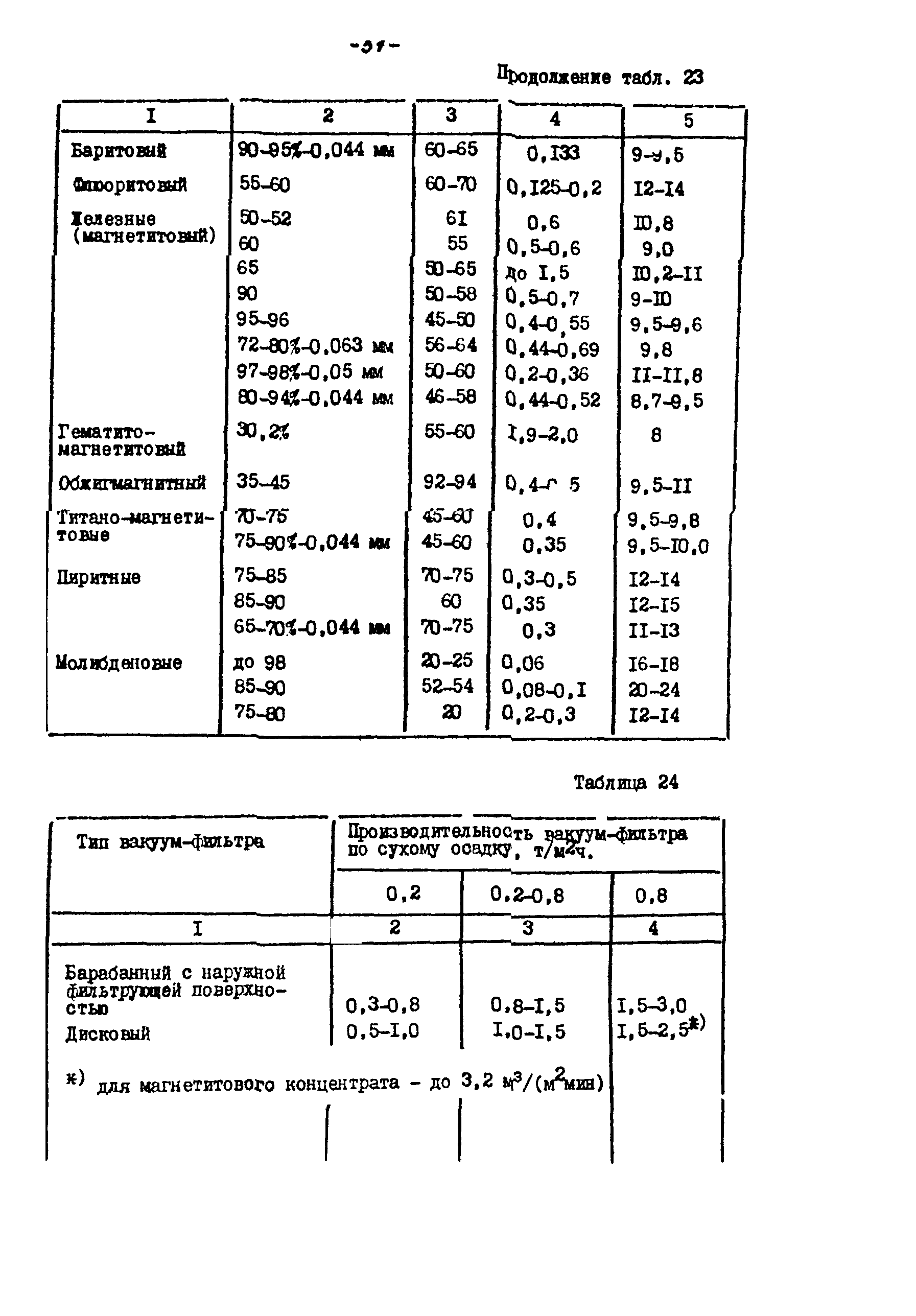 ВНТП 21-86