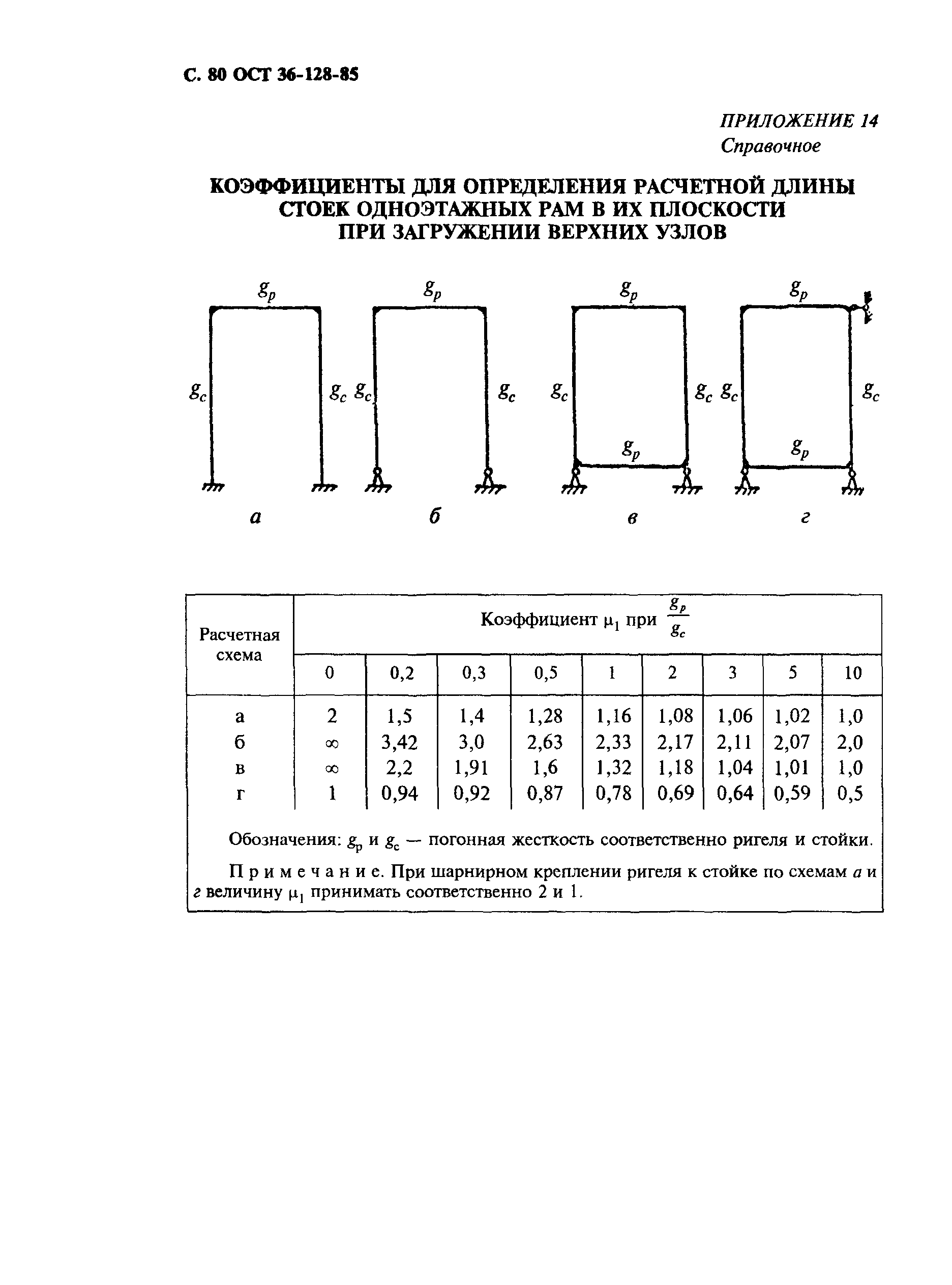 ОСТ 36-128-85