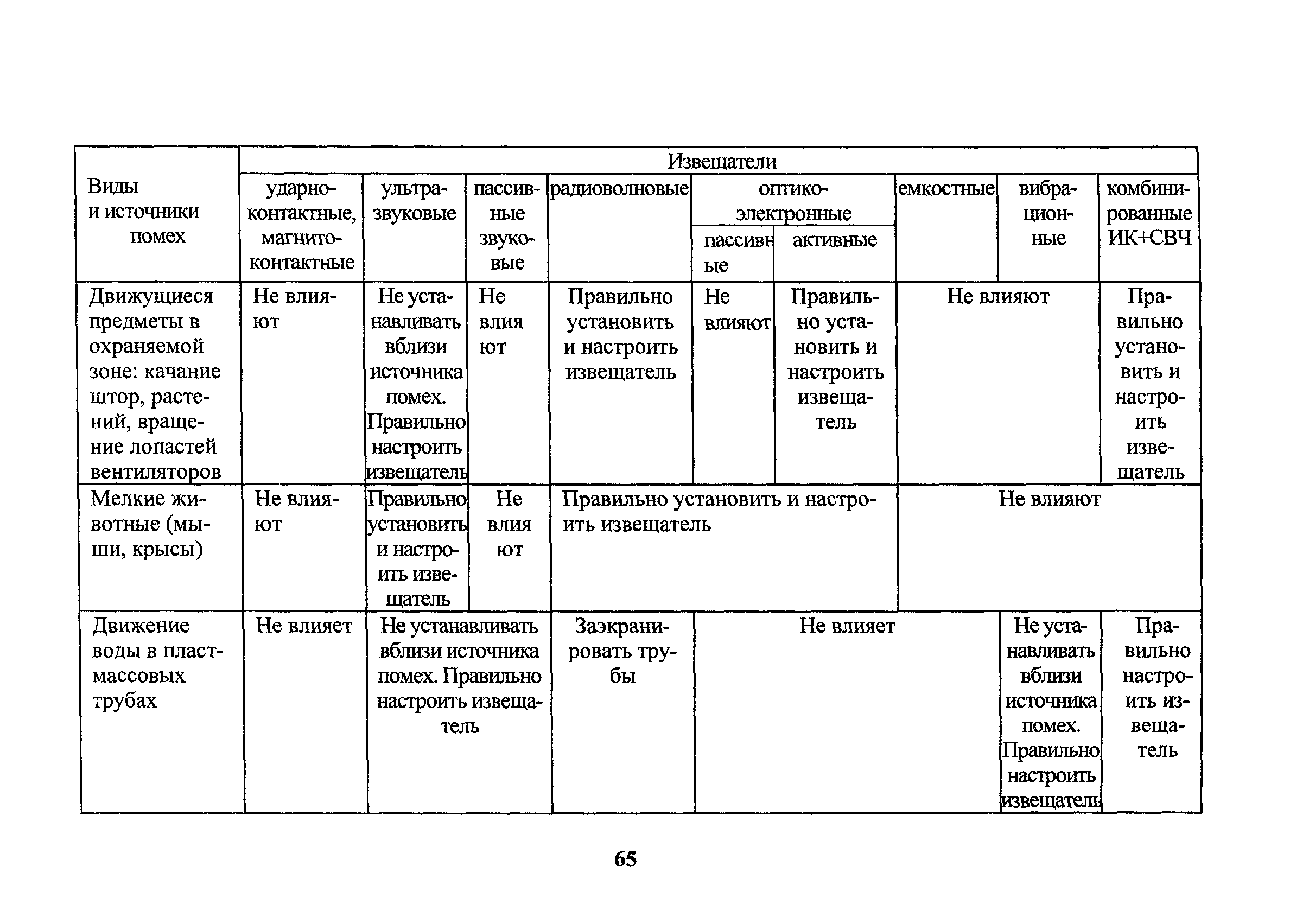 РД 78.36.006-2005