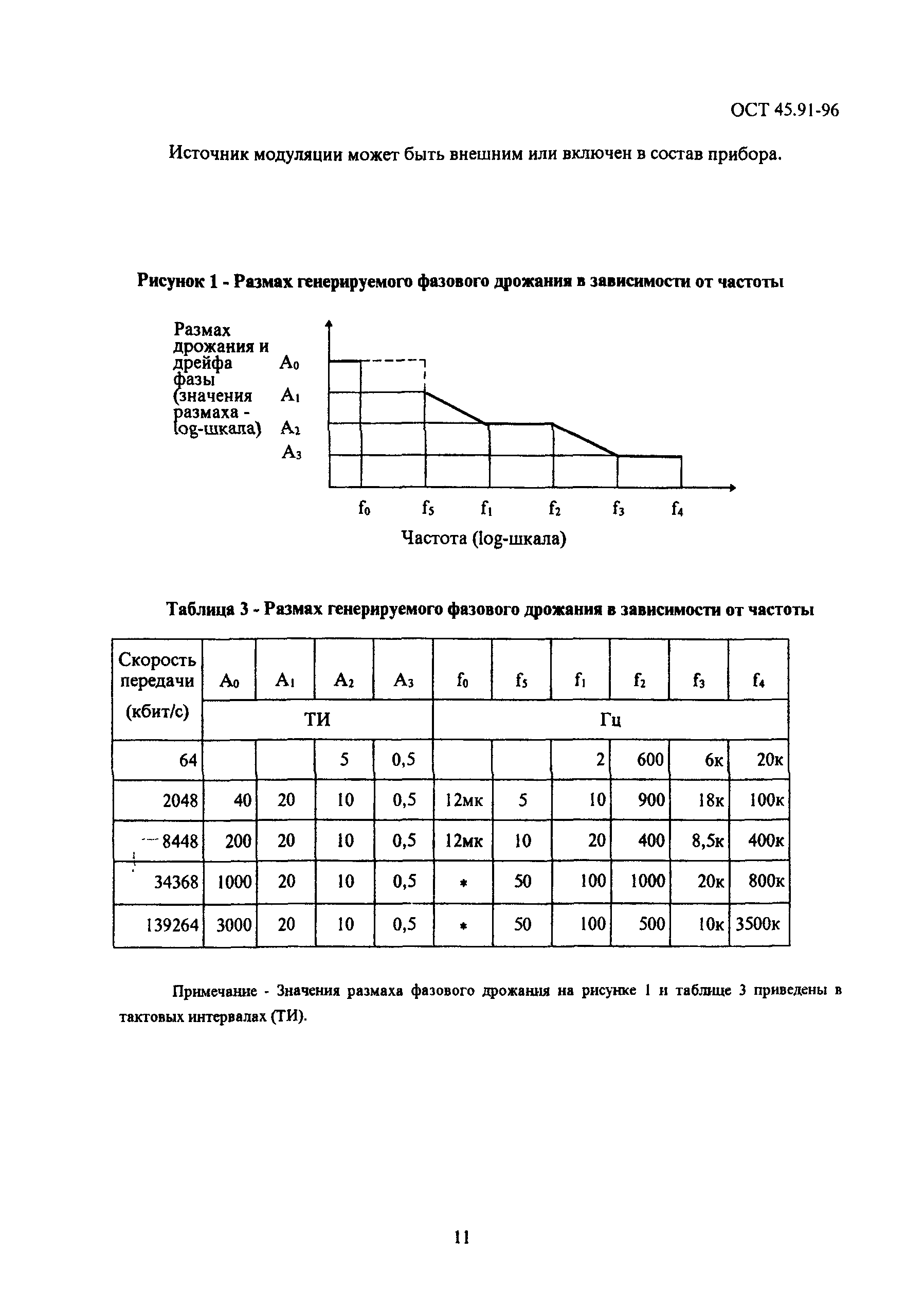 ОСТ 45.91-96