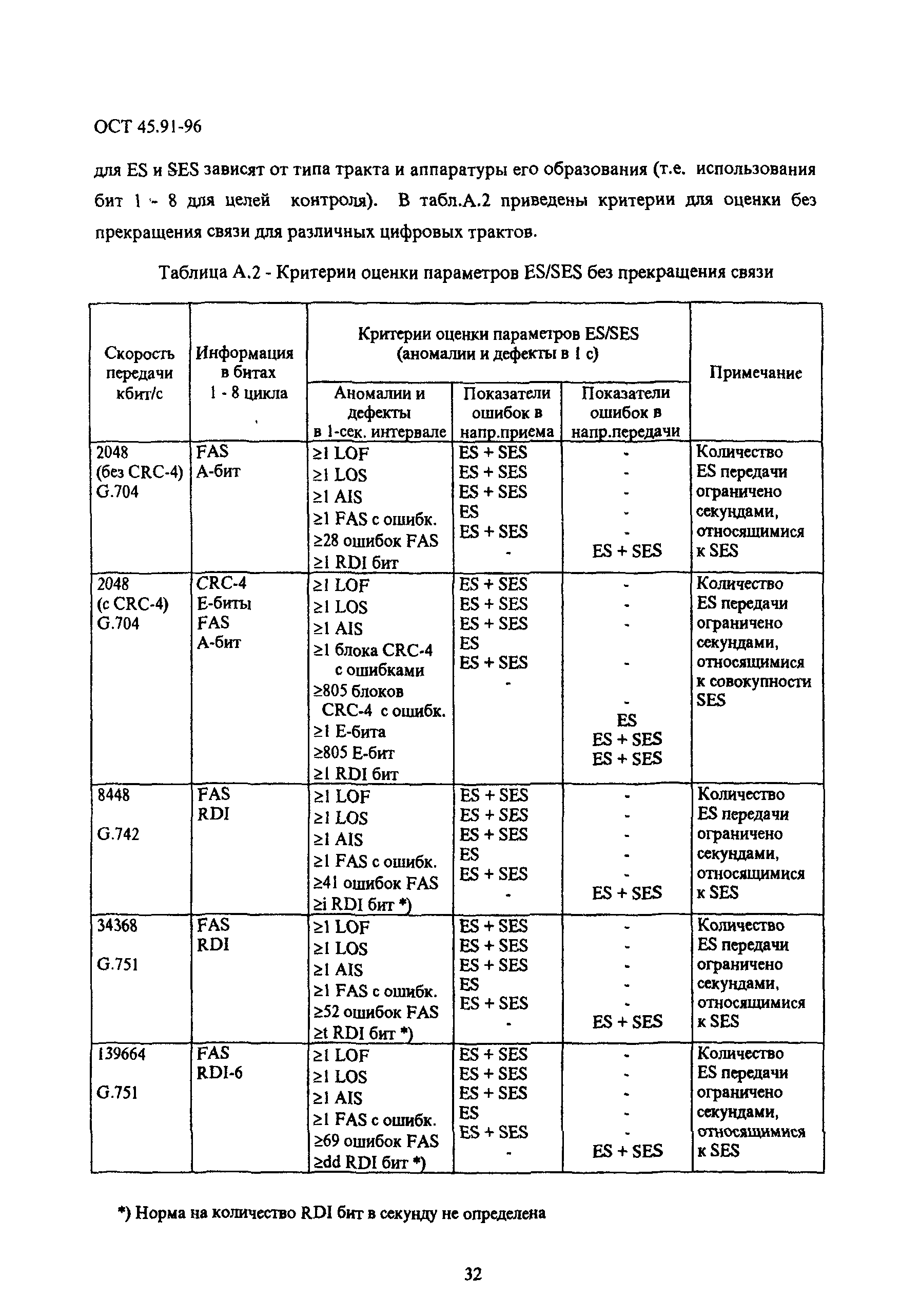 ОСТ 45.91-96