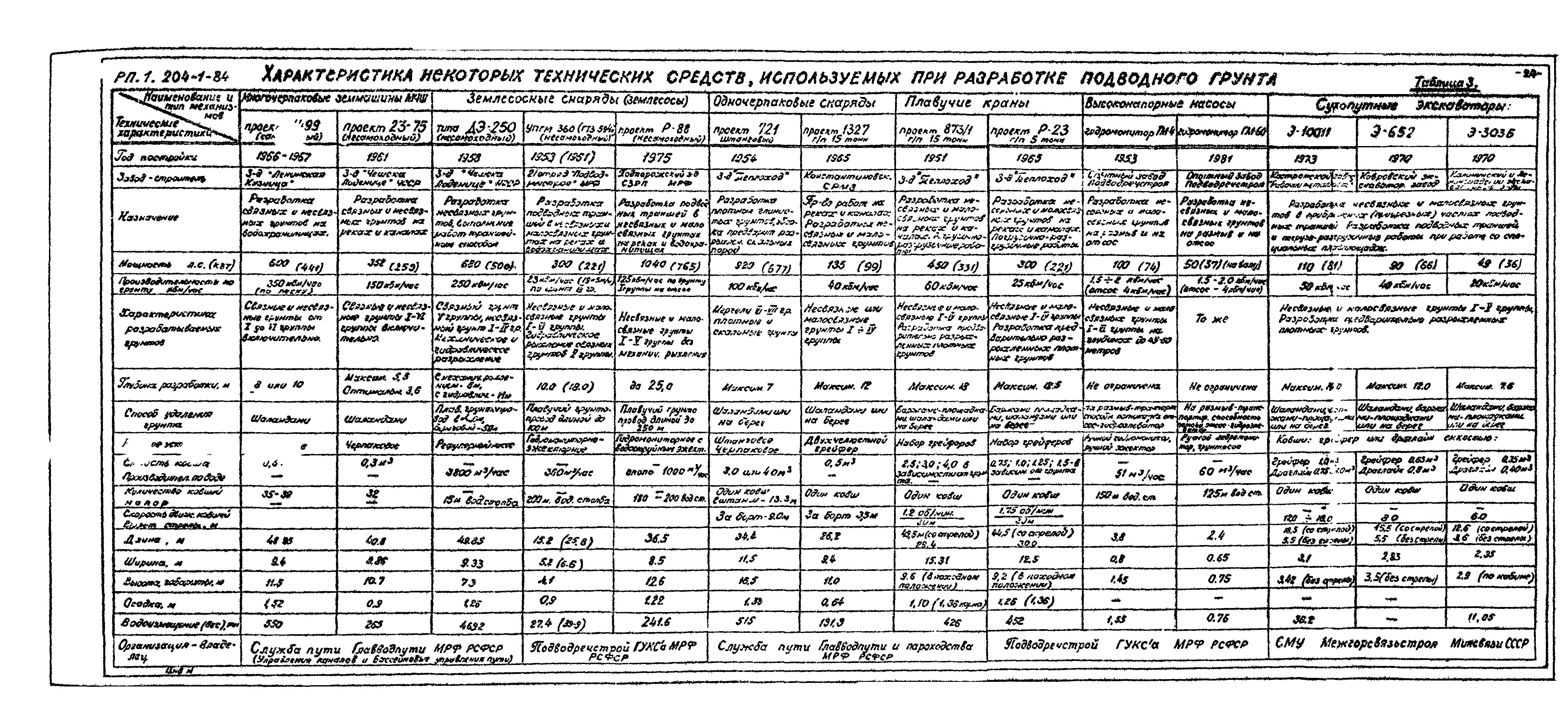 РП 1.204-1-84